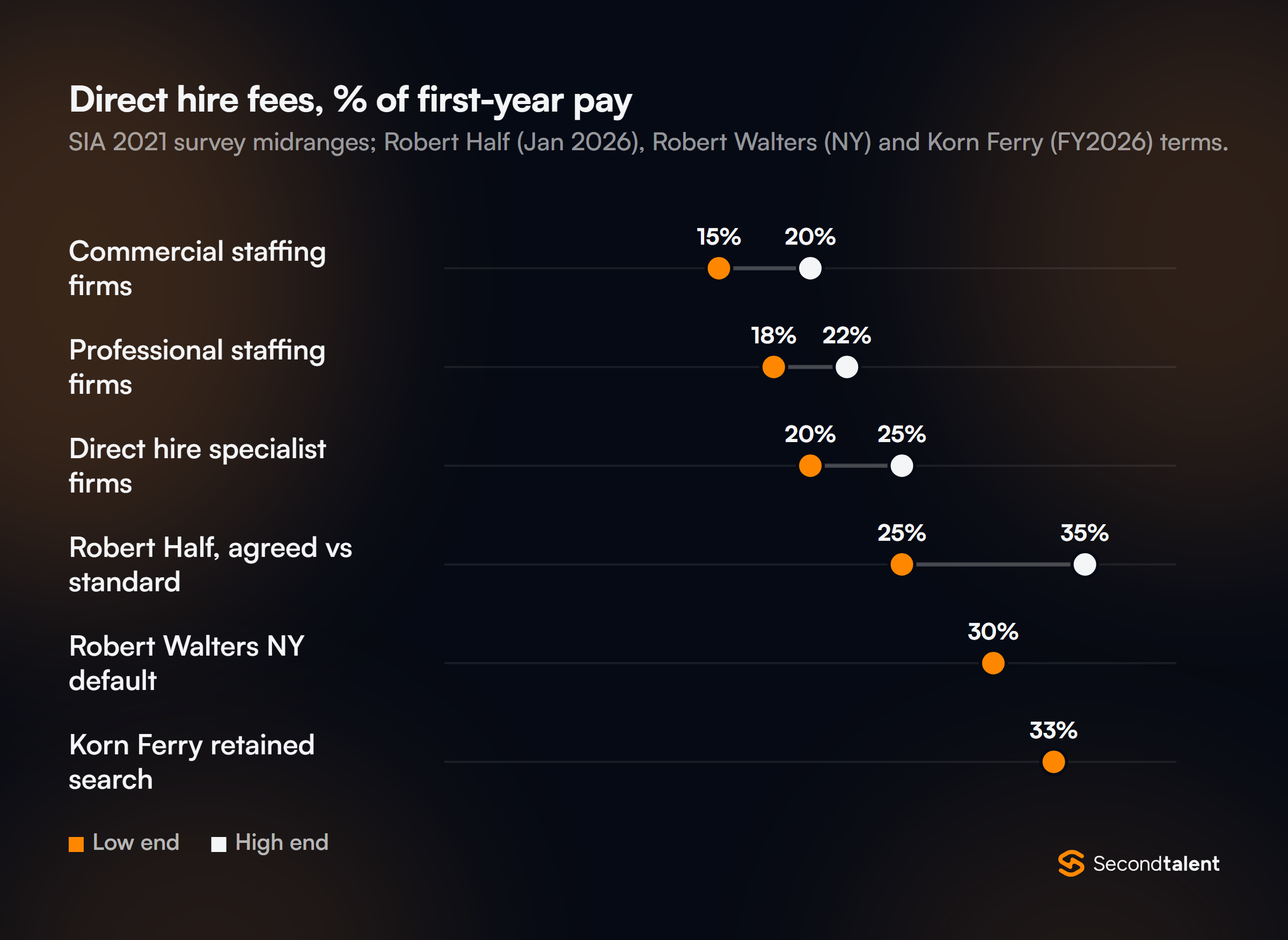 Dot plot of direct hire fees as a share of first-year pay: commercial staffing firms 15% to 20%, professional staffing firms 18% to 22%, direct hire specialist firms 20% to 25% (SIA 2021 survey); Robert Half 25% agreed and 35% standard; Robert Walters New York default 30%; Korn Ferry retained search about 33%.