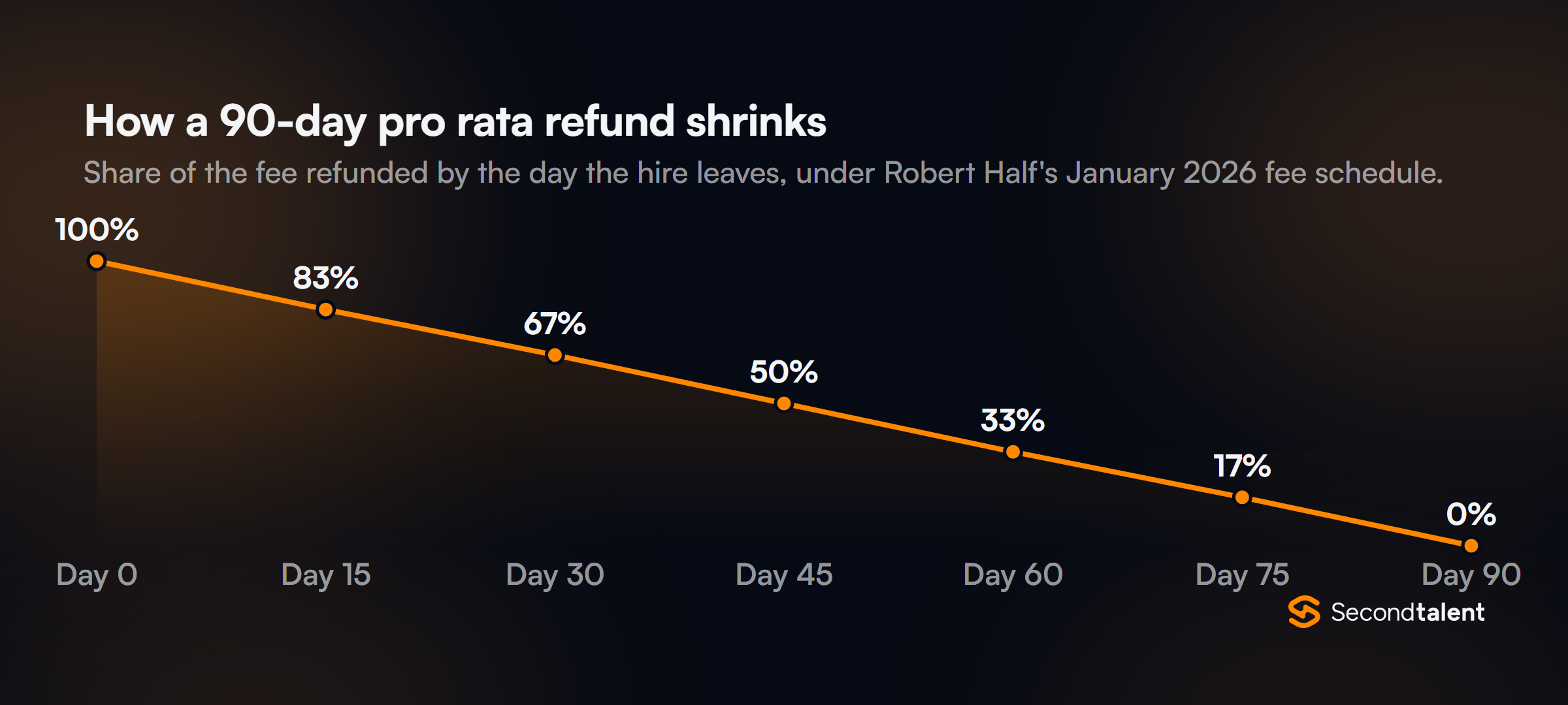 Line chart of the share of a placement fee refunded under a 90-day pro rata guarantee, by the day the hire leaves: 100% on day 0, 83% on day 15, 67% on day 30, 50% on day 45, 33% on day 60, 17% on day 75 and 0% on day 90.