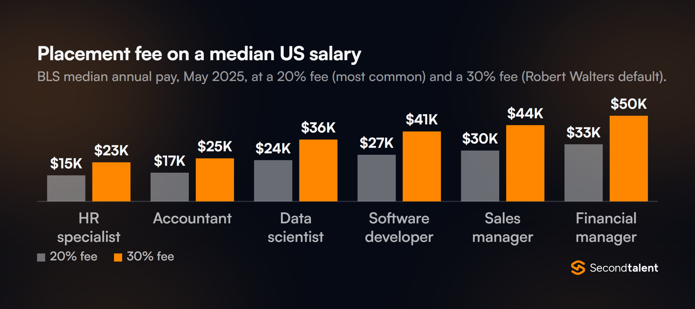 Grouped bar chart of the placement fee on a median US salary at 20% and 30%: HR specialist $15K and $23K, accountant $17K and $25K, data scientist $24K and $36K, software developer $27K and $41K, sales manager $30K and $44K, financial manager $33K and $50K.