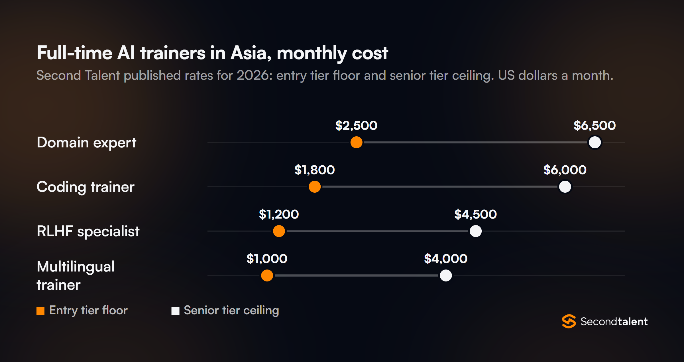Dot plot of Second Talent's published monthly rates for full-time AI trainers in Asia, 2026, entry tier floor and senior tier ceiling: domain expert $2,500 and $6,500, coding trainer $1,800 and $6,000, RLHF specialist $1,200 and $4,500, multilingual trainer $1,000 and $4,000.