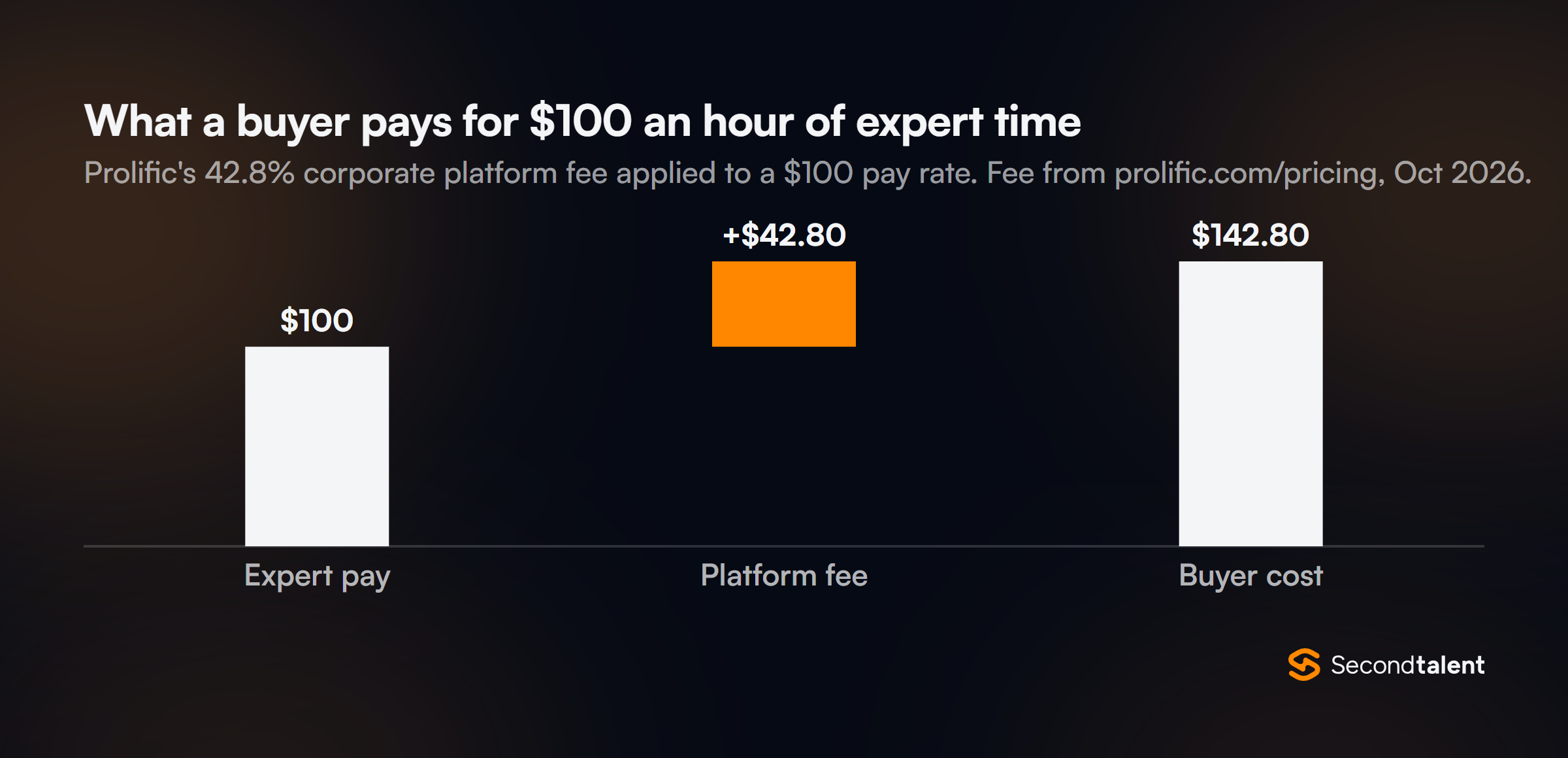 Waterfall chart of a buyer's cost for one hour of expert time on Prolific: $100 expert pay plus a 42.8% corporate platform fee of $42.80 gives a buyer cost of $142.80. Fee from prolific.com/pricing, October 2026.