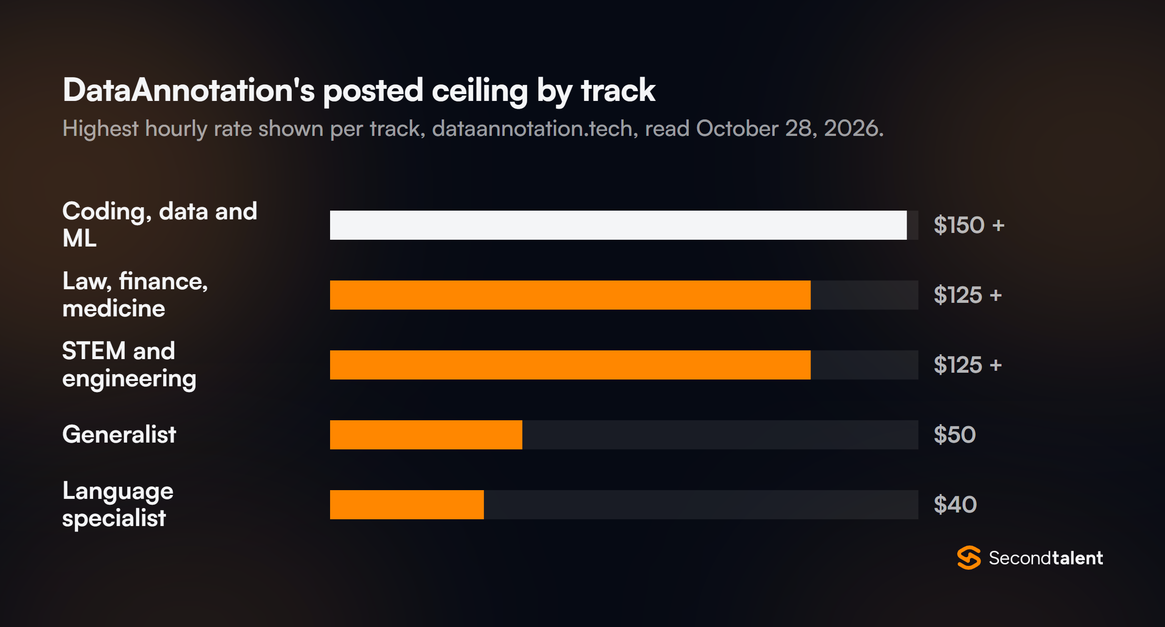 Bar chart of the highest hourly rate DataAnnotation shows per track, October 2026: coding, data and ML up to $150 or more; law, finance and medicine up to $125 or more; STEM and engineering up to $125 or more; generalist up to $50; language specialist up to $40. Source: dataannotation.tech.