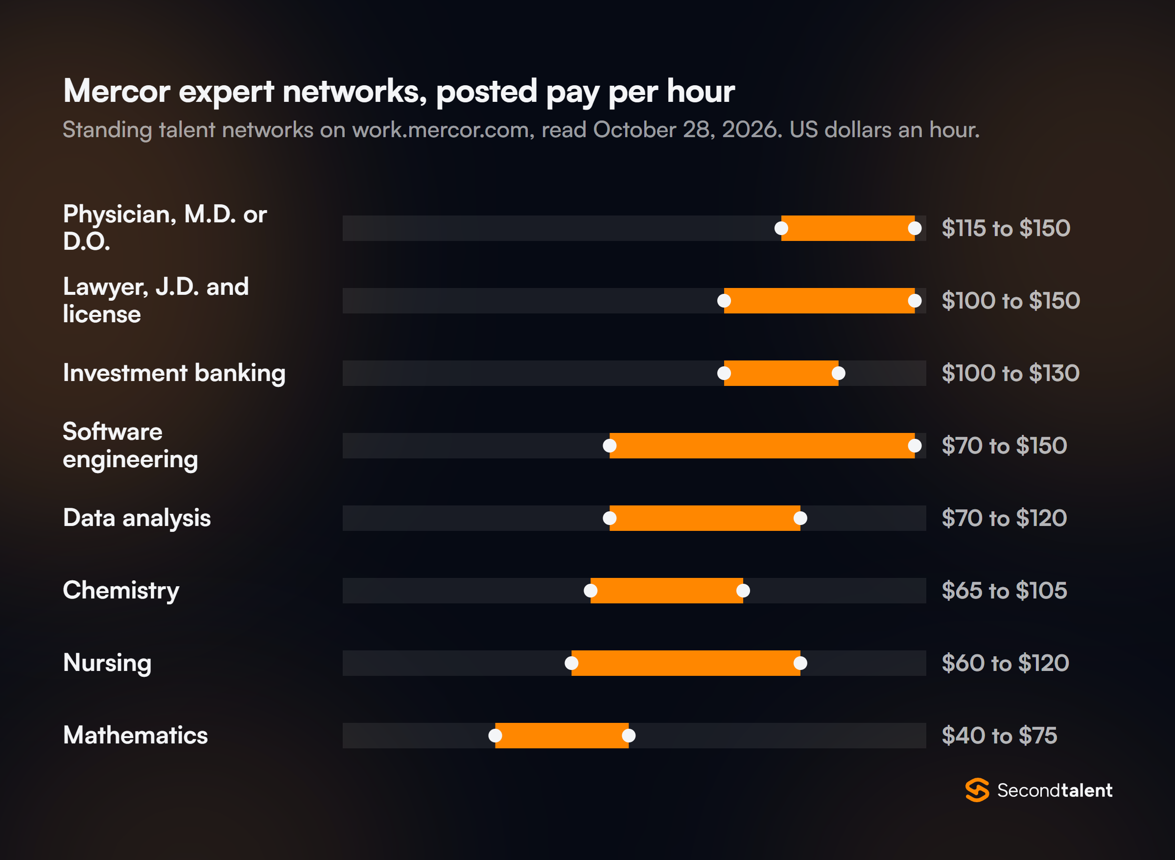 Range chart of posted hourly pay on Mercor expert networks, October 2026: physician with M.D. or D.O. $115 to $150, lawyer with J.D. and license $100 to $150, investment banking $100 to $130, software engineering $70 to $150, data analysis $70 to $120, chemistry $65 to $105, nursing $60 to $120, mathematics $40 to $75. Source: work.mercor.com.