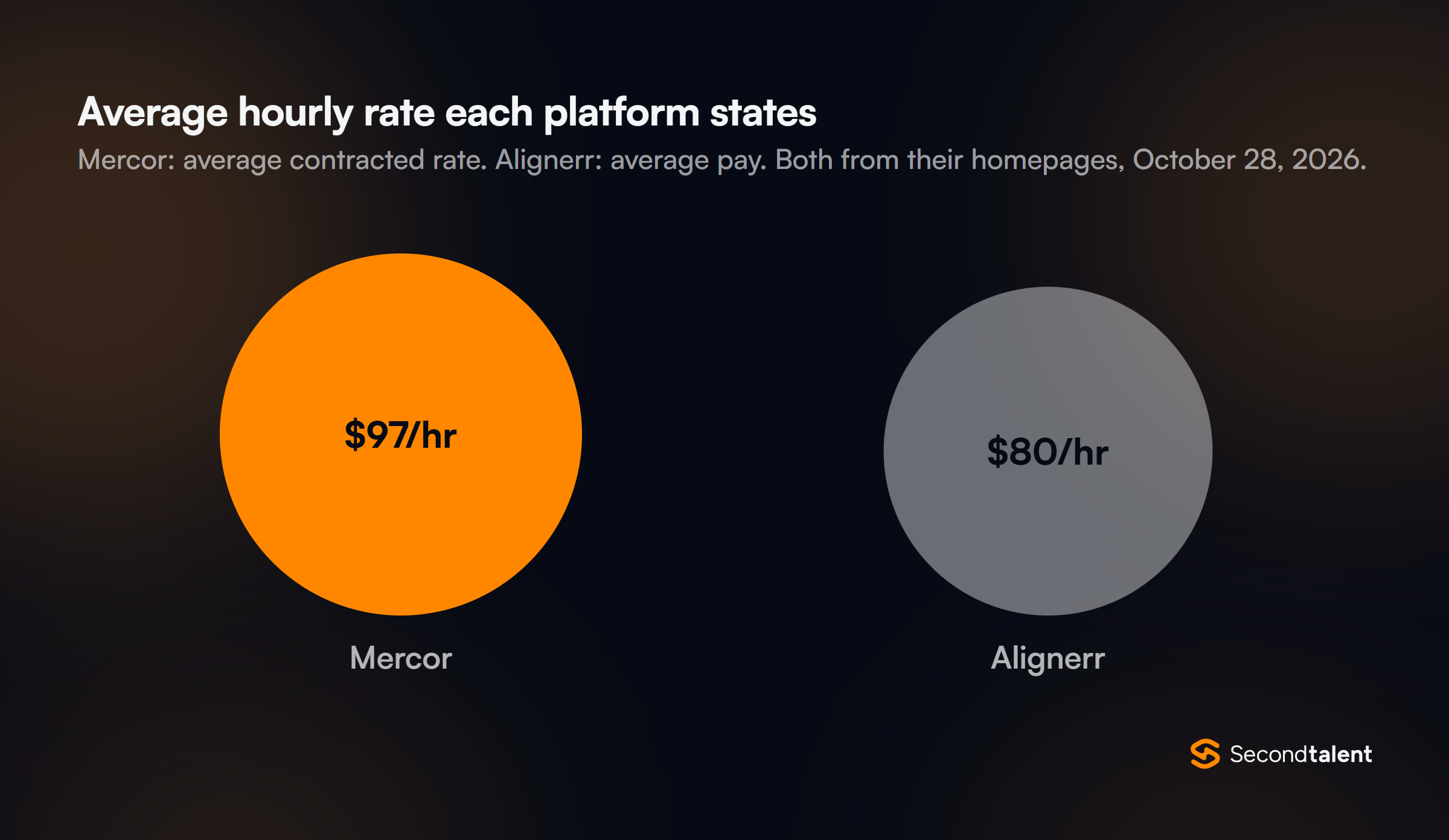 Proportional circles comparing the average hourly rate each platform states on its homepage, October 2026: Mercor average contracted rate $97 an hour, Alignerr average pay $80 an hour.