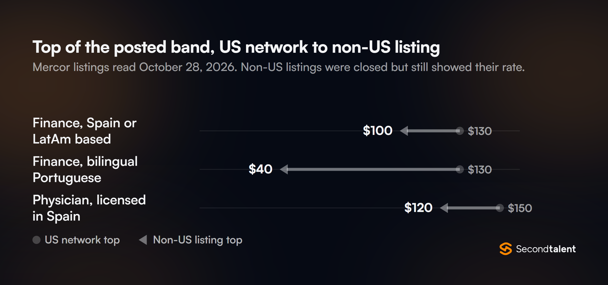 Arrow chart of the top of Mercor's posted hourly band, US network against a non-US listing in the same field: finance, Spain or LatAm based, $130 to $100; finance, bilingual Portuguese, $130 to $40; physician licensed in Spain, $150 to $120. Source: work.mercor.com, October 2026.
