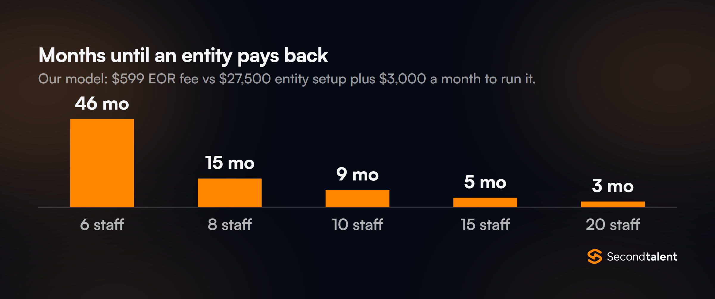 Column chart of months until an own entity pays back against a $599 EOR fee, with $27,500 setup and $3,000 a month upkeep: 46 months at 6 staff, 15 at 8, 9 at 10, 5 at 15 and 3 at 20.