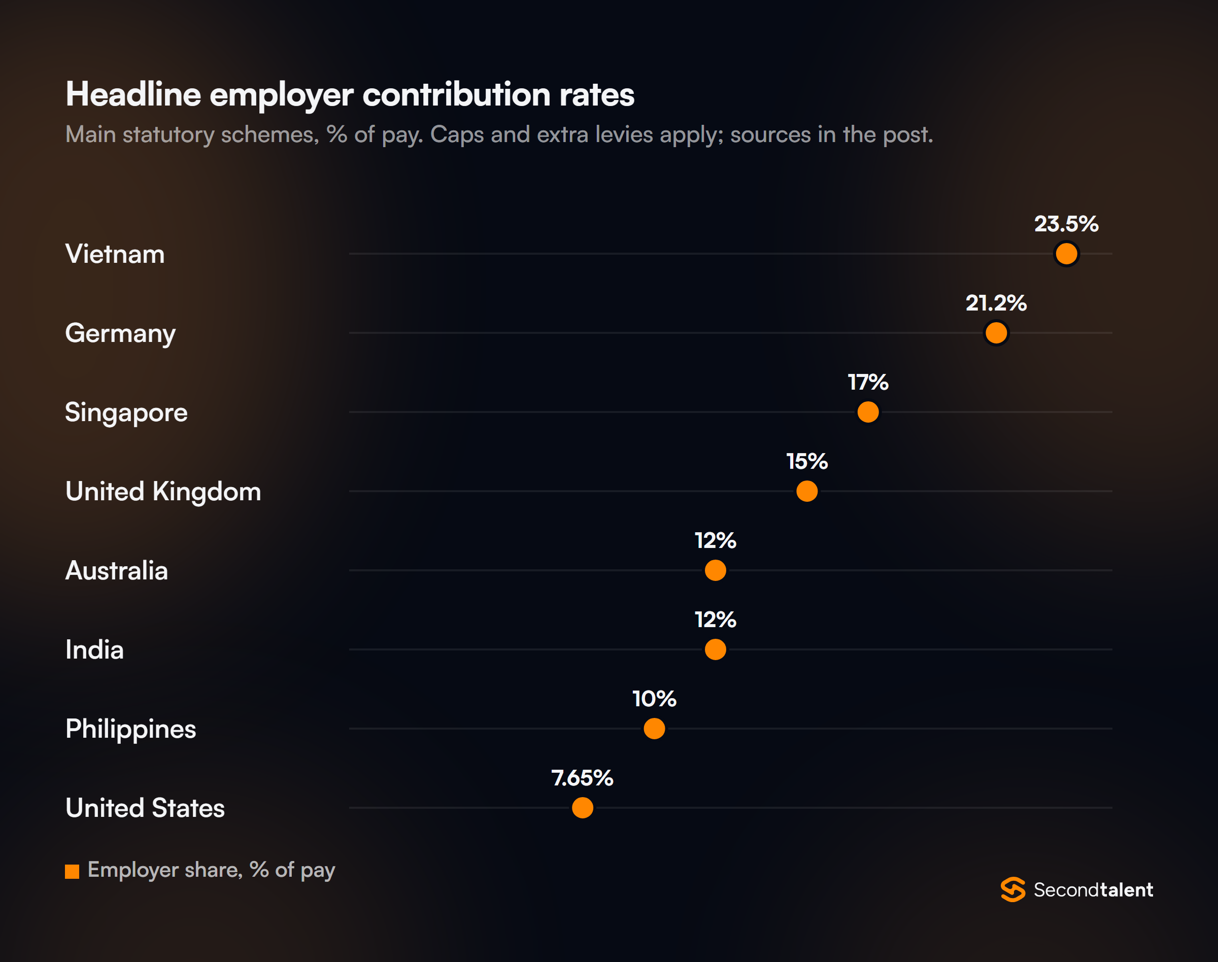 Dot plot of headline employer contribution rates as a share of pay: Vietnam 23.5%, Germany 21.2%, Singapore 17%, United Kingdom 15%, Australia 12%, India 12%, Philippines 10%, United States 7.65%.