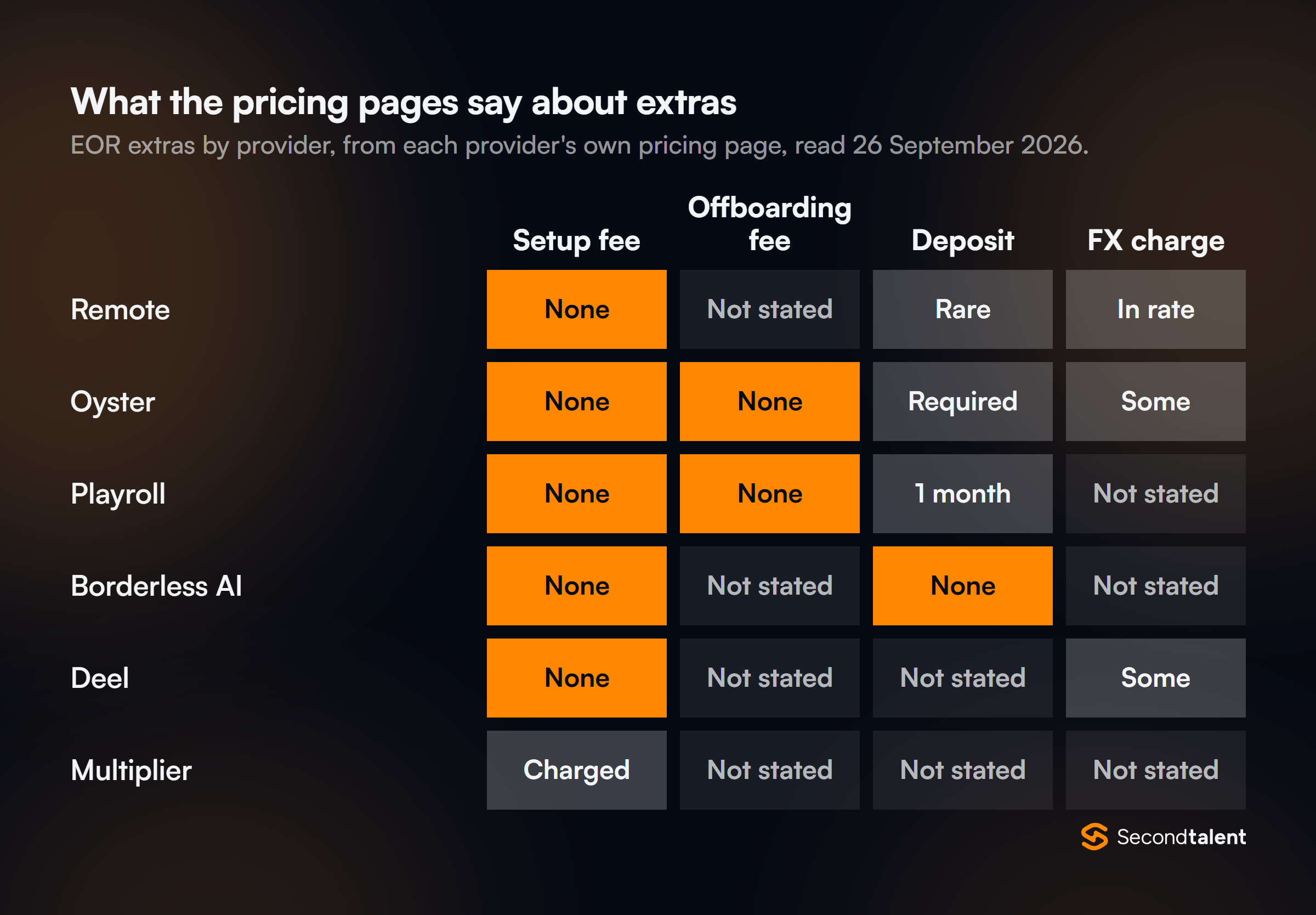 Heatmap of EOR extras on six providers' pricing pages. Setup fee: none at Remote, Oyster, Playroll, Borderless AI and Deel, charged at Multiplier. Deposit: rare at Remote, required at Oyster, one month's salary at Playroll, none at Borderless AI.