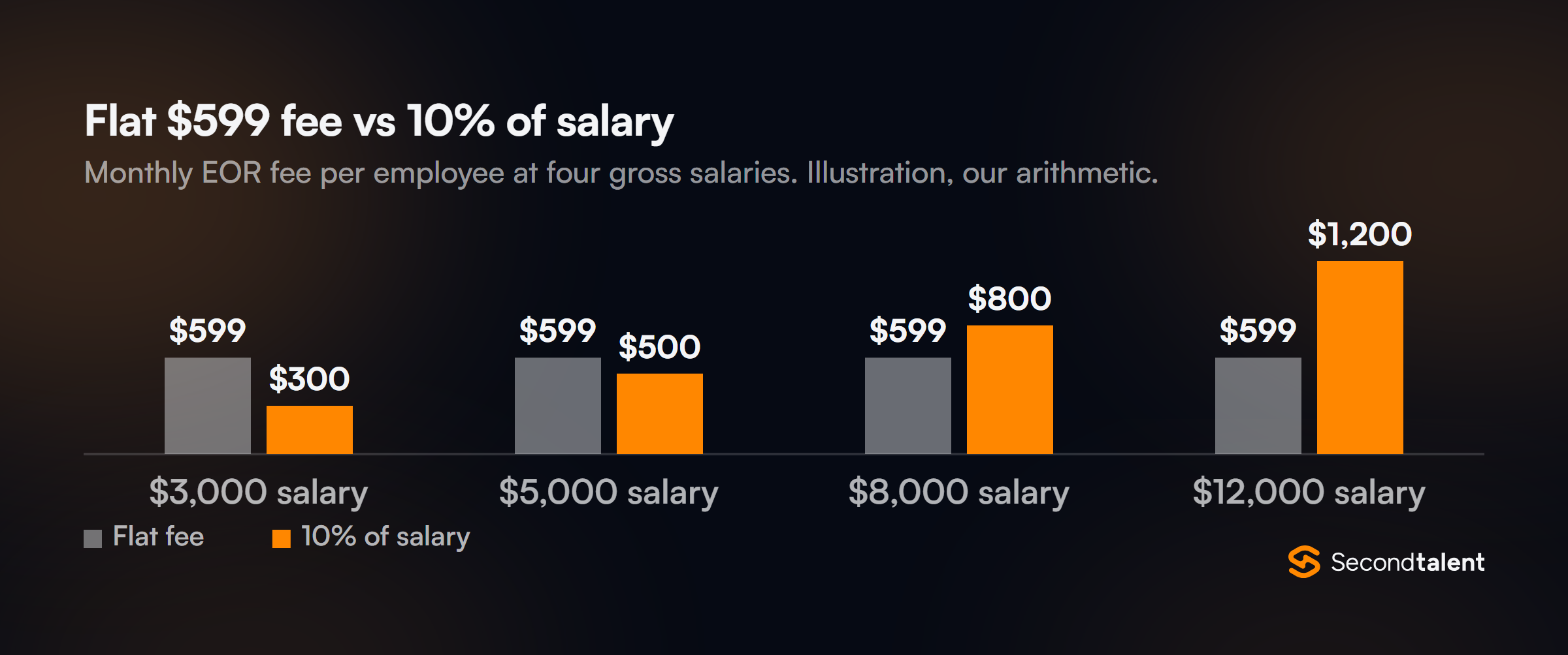 Grouped column chart comparing a flat $599 monthly EOR fee with a fee of 10% of salary: $300 at a $3,000 salary, $500 at $5,000, $800 at $8,000 and $1,200 at $12,000.