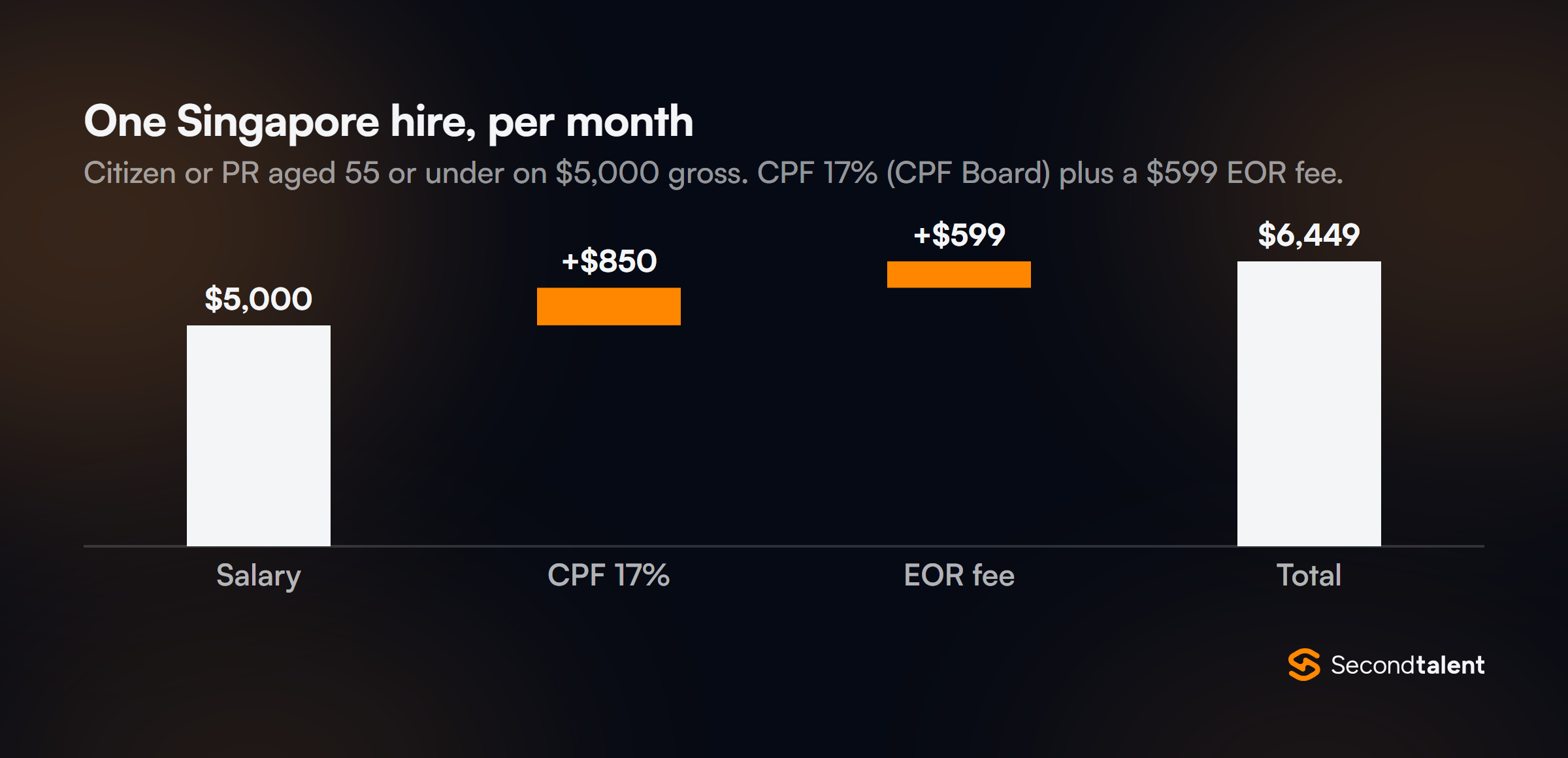 Waterfall chart of one Singapore EOR hire per month: $5,000 salary plus $850 CPF at 17% plus a $599 EOR fee, $6,449 in total.