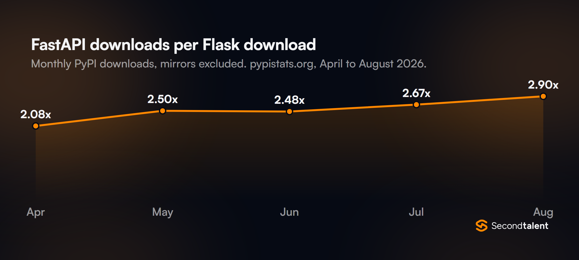 Line chart of FastAPI PyPI downloads per Flask download, April to August 2026: 2.08, 2.50, 2.48, 2.67 and 2.90.