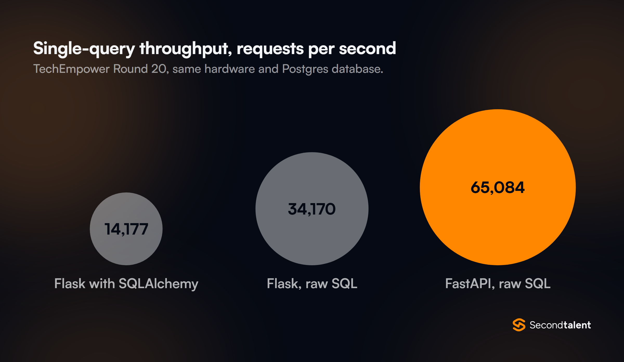 Proportional circles of single-query throughput in TechEmpower Round 20: Flask with SQLAlchemy 14,177, Flask with raw SQL 34,170 and FastAPI with raw SQL 65,084 requests per second.