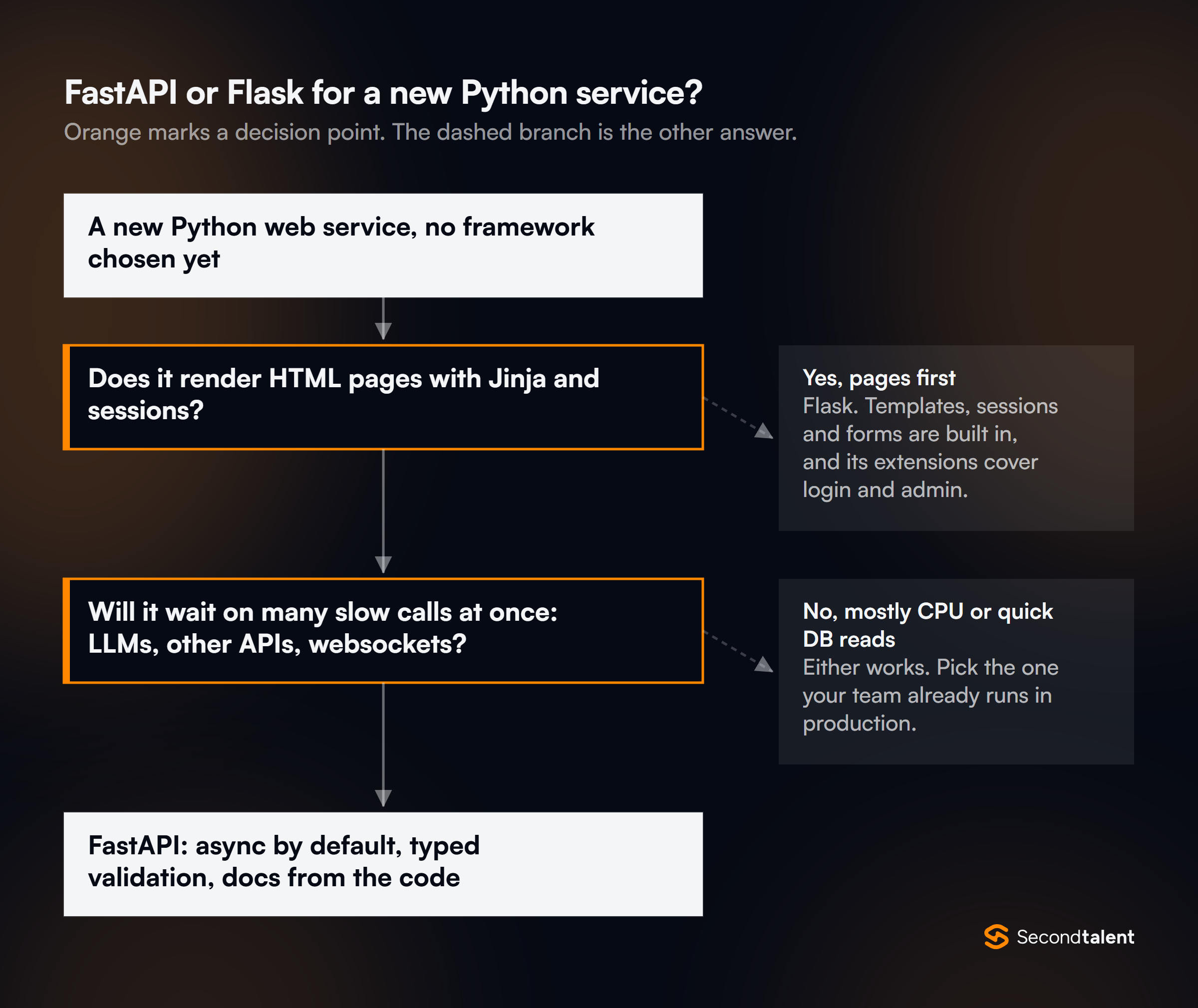 Decision flowchart: if the service renders HTML pages with Jinja and sessions, choose Flask; if it will not wait on many slow calls at once, either works; otherwise choose FastAPI.