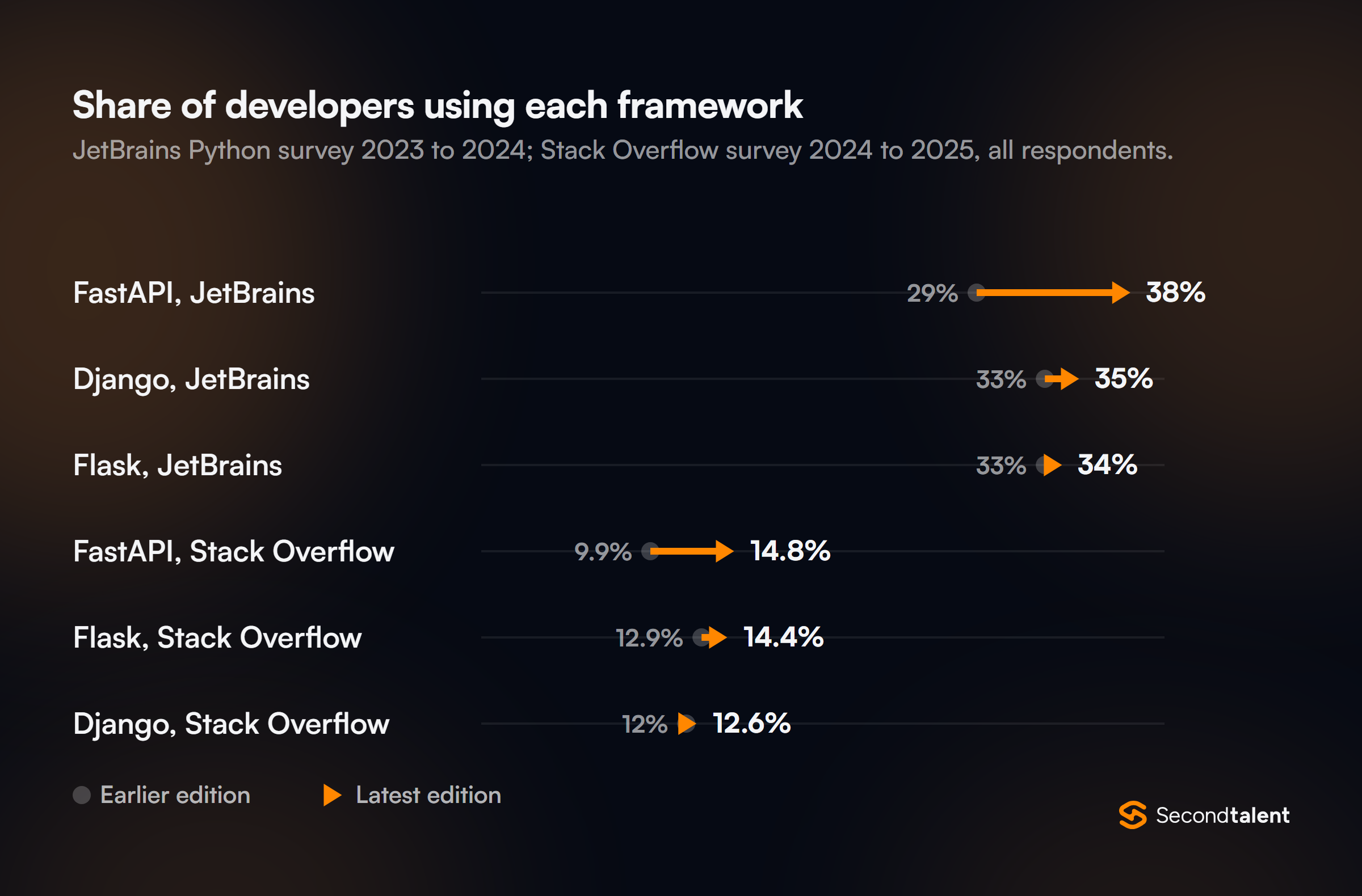 Arrow plot of framework use: JetBrains survey 2023 to 2024, FastAPI 29% to 38%, Django 33% to 35%, Flask 33% to 34%; Stack Overflow 2024 to 2025, FastAPI 9.9% to 14.8%, Flask 12.9% to 14.4%, Django 12% to 12.6%.