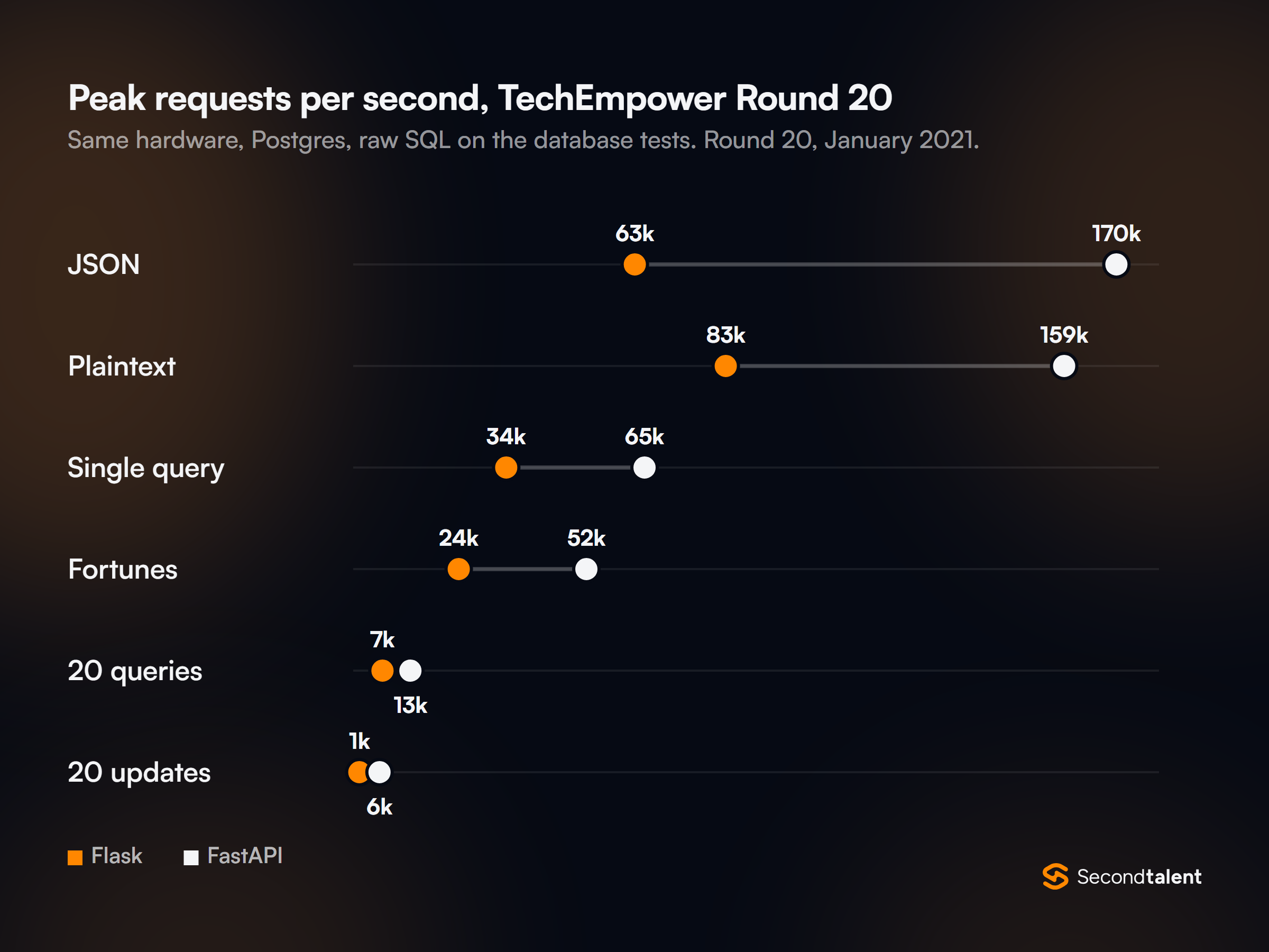 Dot plot of peak requests per second in TechEmpower Round 20: JSON Flask 63k vs FastAPI 170k, plaintext 83k vs 159k, single query 34k vs 65k, fortunes 24k vs 52k, 20 queries 7k vs 13k, 20 updates 1k vs 6k.
