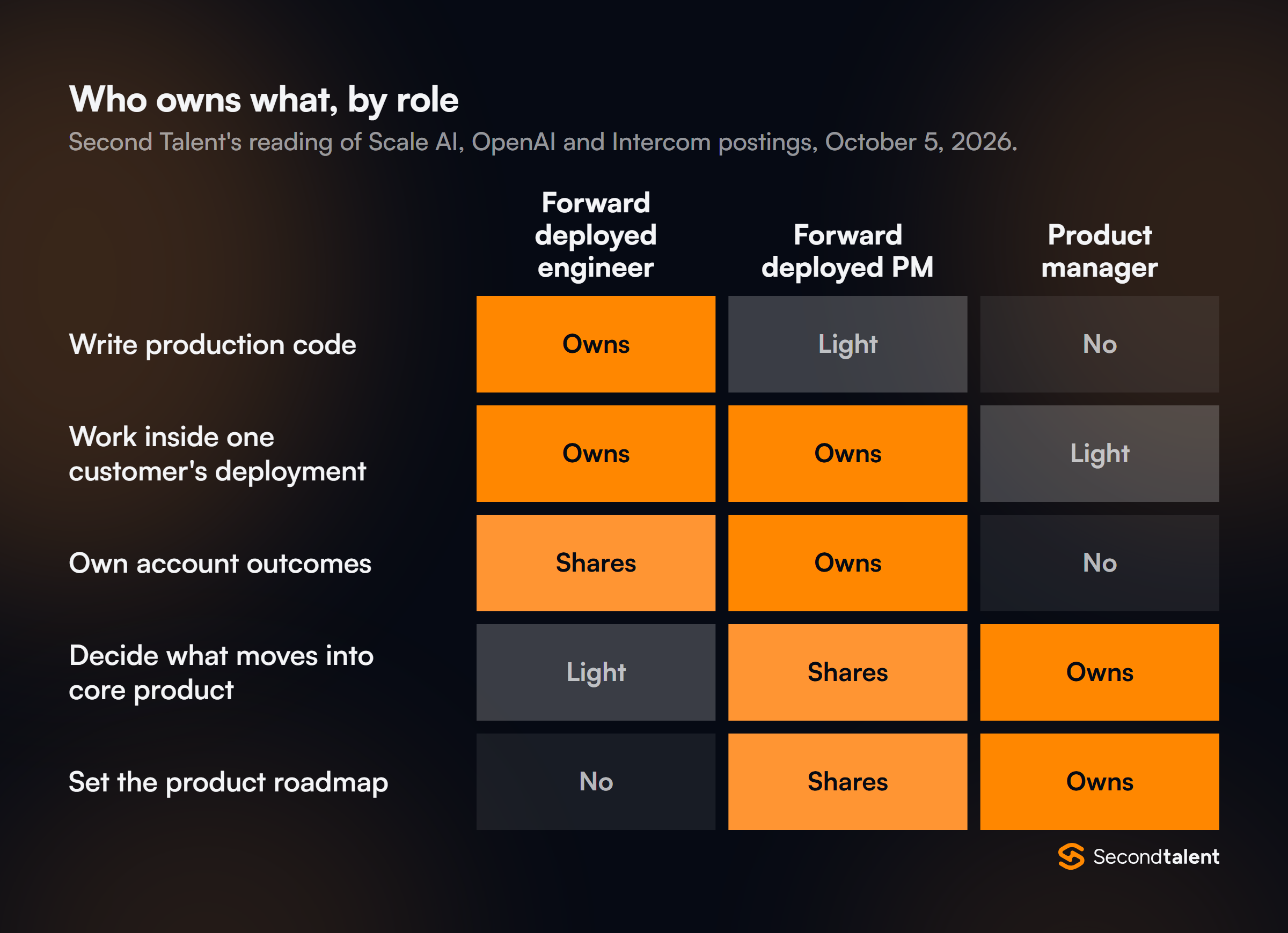 Heatmap of who owns what. Forward deployed engineer: owns production code and work inside one customer, shares account outcomes, light say on core product, no roadmap. Forward deployed PM: owns customer work and account outcomes, shares core product and roadmap decisions, light code. Product manager: owns core product and roadmap, light customer work, no code.