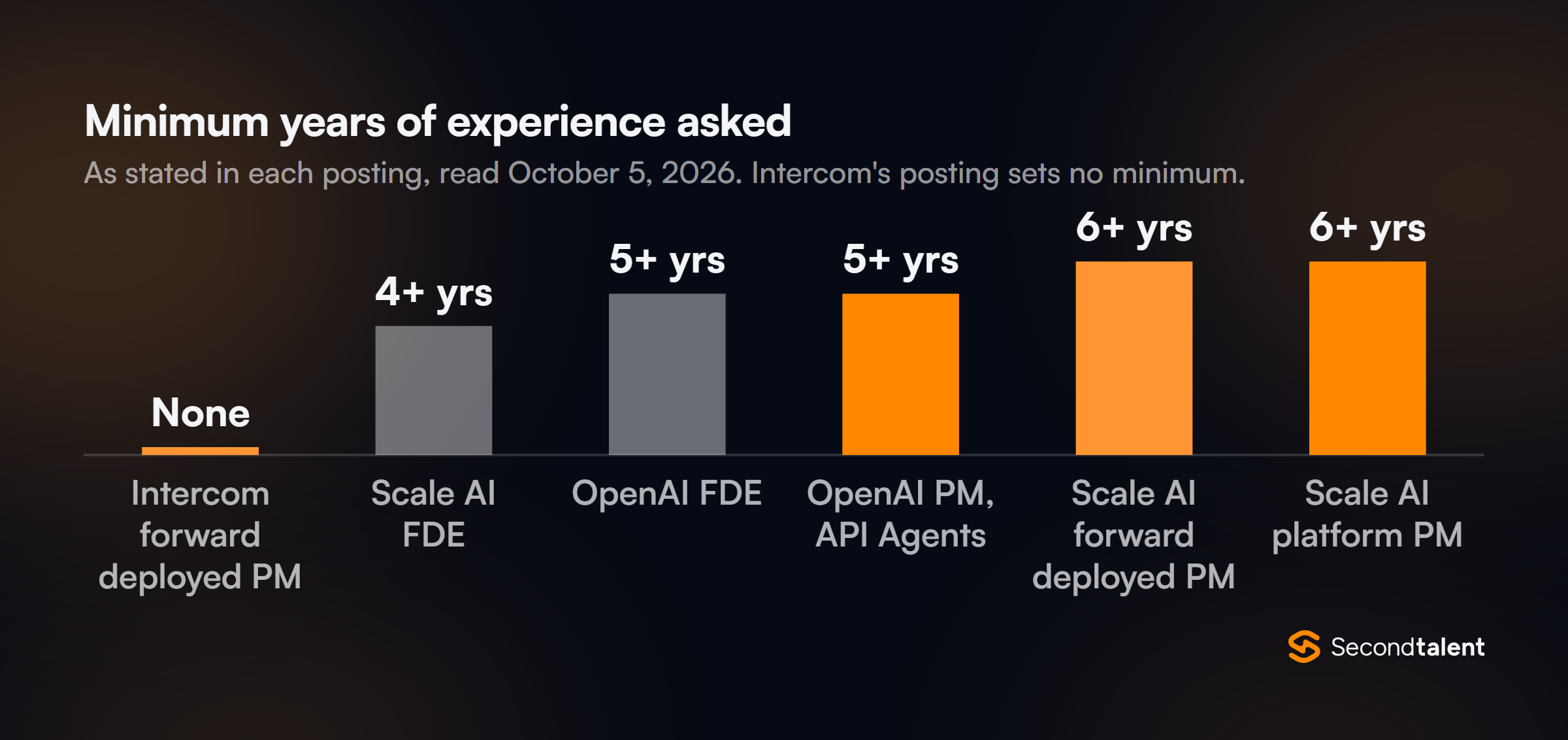 Column chart of minimum years of experience asked: Intercom forward deployed PM none, Scale AI FDE 4+, OpenAI FDE 5+, OpenAI PM API Agents 5+, Scale AI forward deployed PM 6+, Scale AI platform PM 6+.