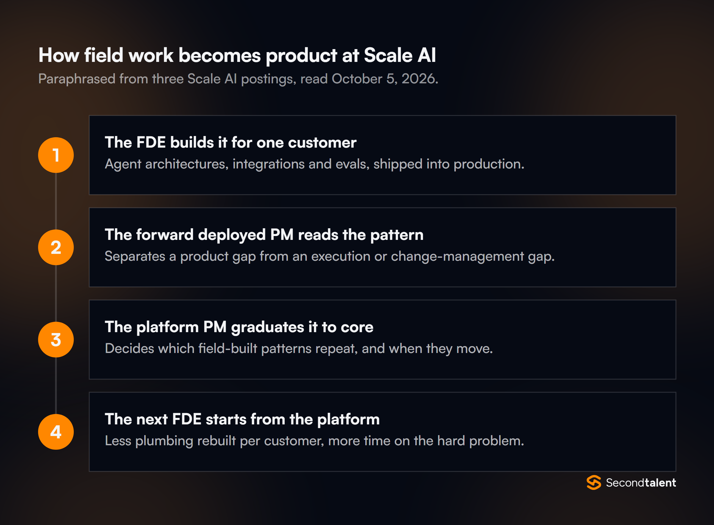 Four steps from Scale AI's postings: the FDE builds it for one customer, the forward deployed PM reads the pattern, the platform PM graduates it to core, the next FDE starts from the platform.