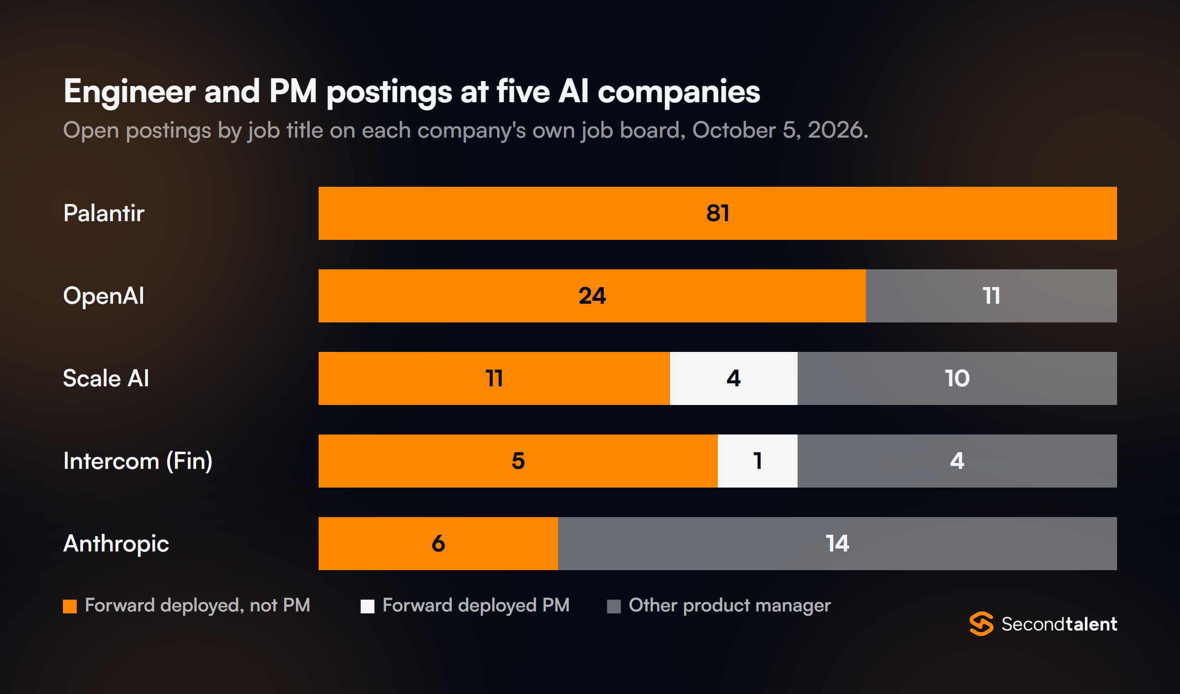 Stacked bar chart of open postings by title on October 5, 2026. Palantir: 81 forward deployed, 0 PM. OpenAI: 24 forward deployed, 11 PM. Scale AI: 11 forward deployed, 4 forward deployed PM, 10 other PM. Intercom: 5, 1 and 4. Anthropic: 6 forward deployed, 14 PM.