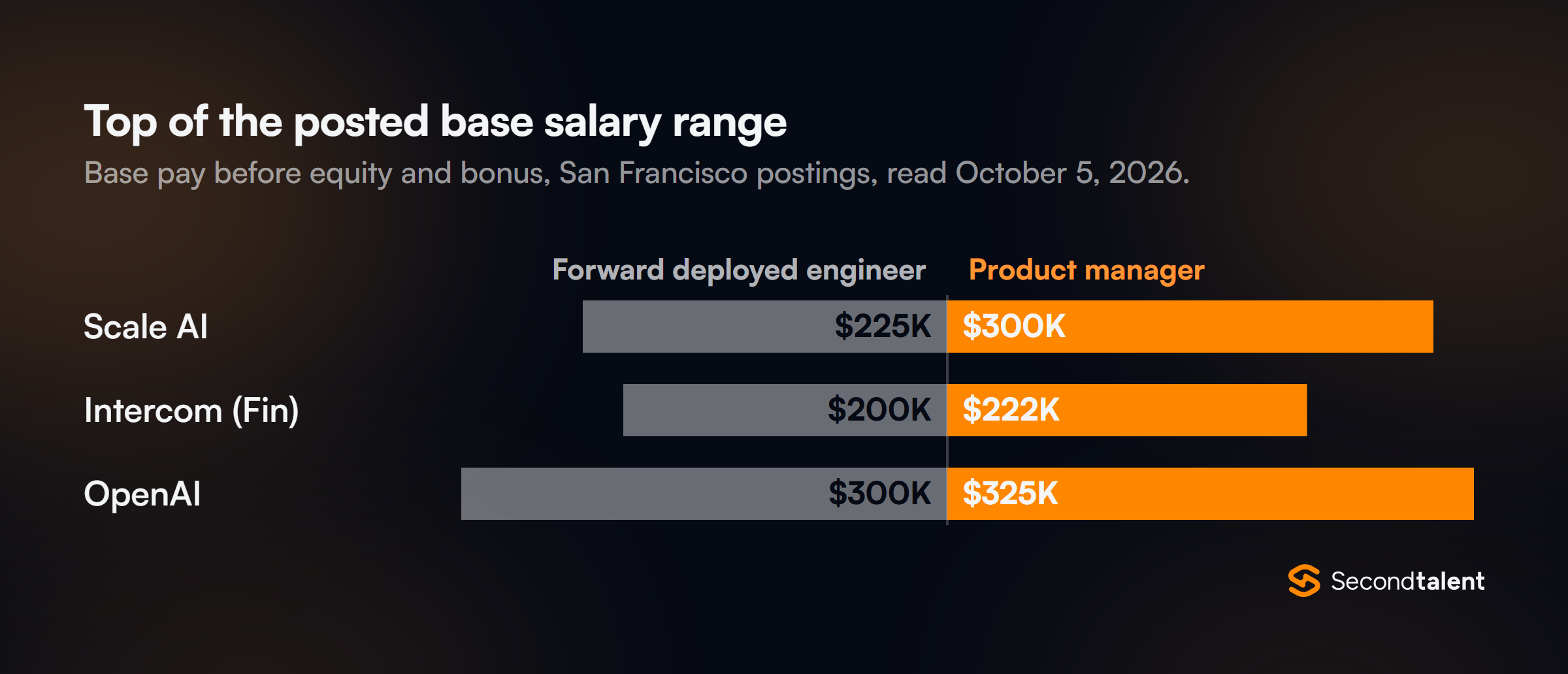 Split bar chart of the top of the posted base salary range in San Francisco. Scale AI: FDE $225K, forward deployed PM $300K. Intercom: FDE $200K, forward deployed PM $222K. OpenAI: FDE $300K, product manager $325K.