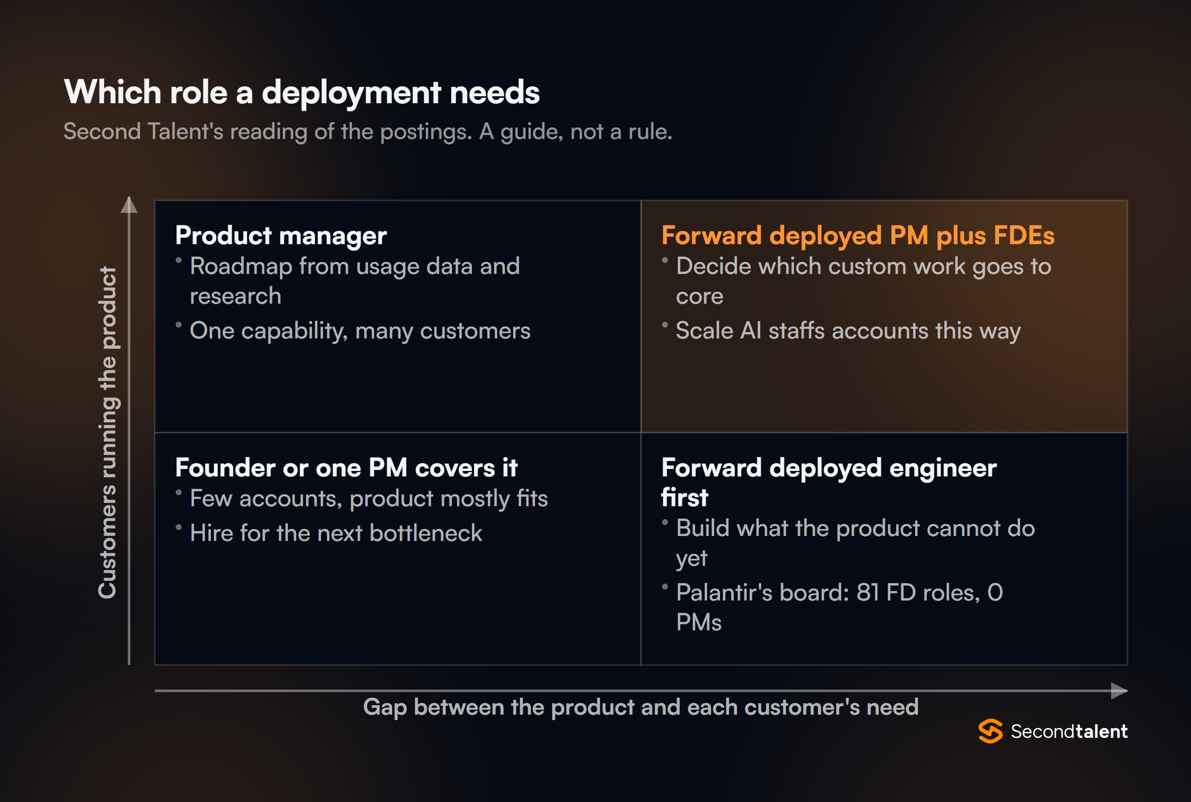 Two by two matrix of which role a deployment needs, by number of customers and the gap between product and customer need: many customers and a small gap, product manager; many customers and a big gap, forward deployed PM plus FDEs; few customers and a small gap, a founder or one PM; few customers and a big gap, forward deployed engineer first.