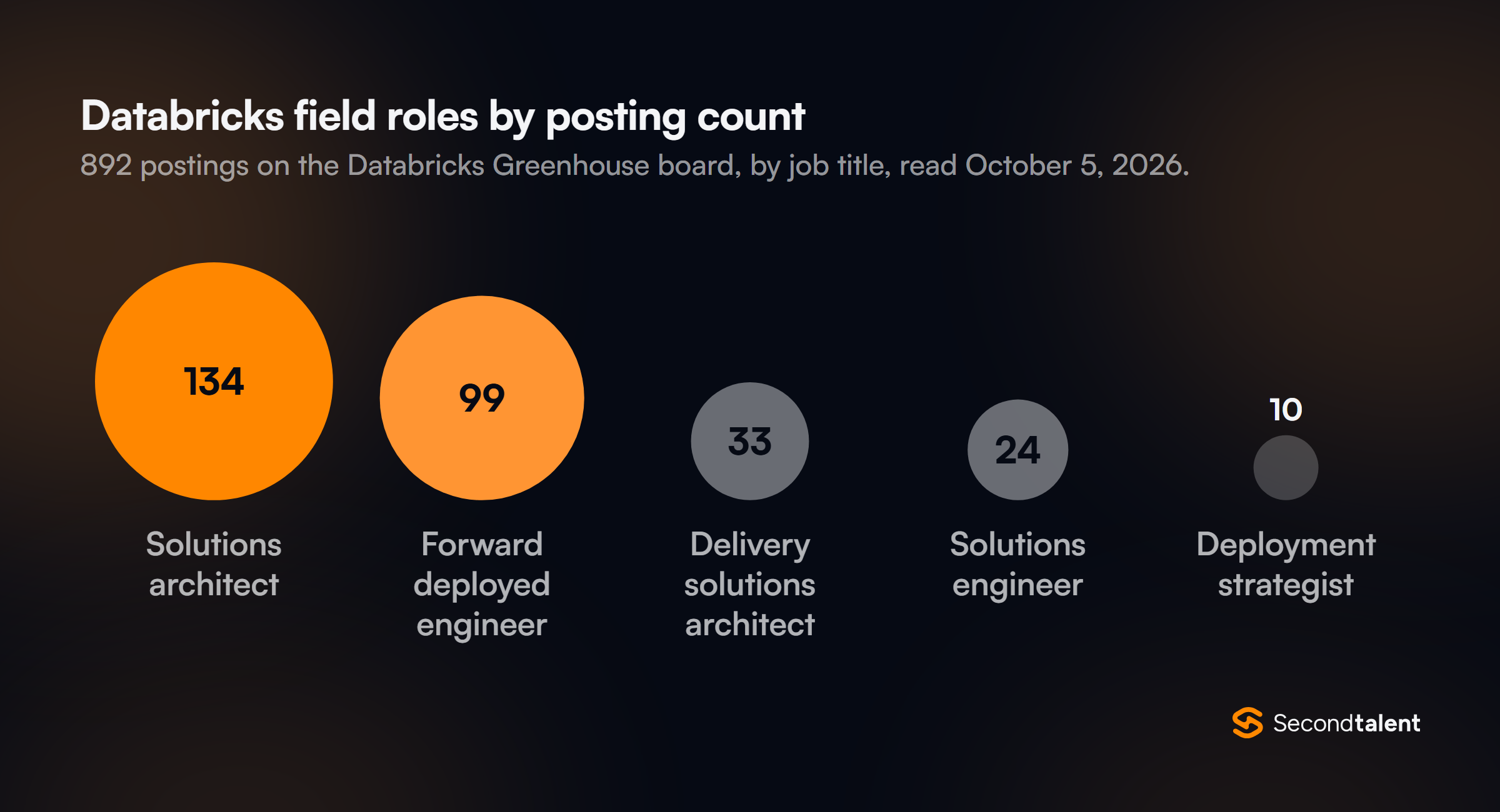 Proportional circles of Databricks field role postings: solutions architect 134, forward deployed engineer 99, delivery solutions architect 33, solutions engineer 24, deployment strategist 10, out of 892 postings.