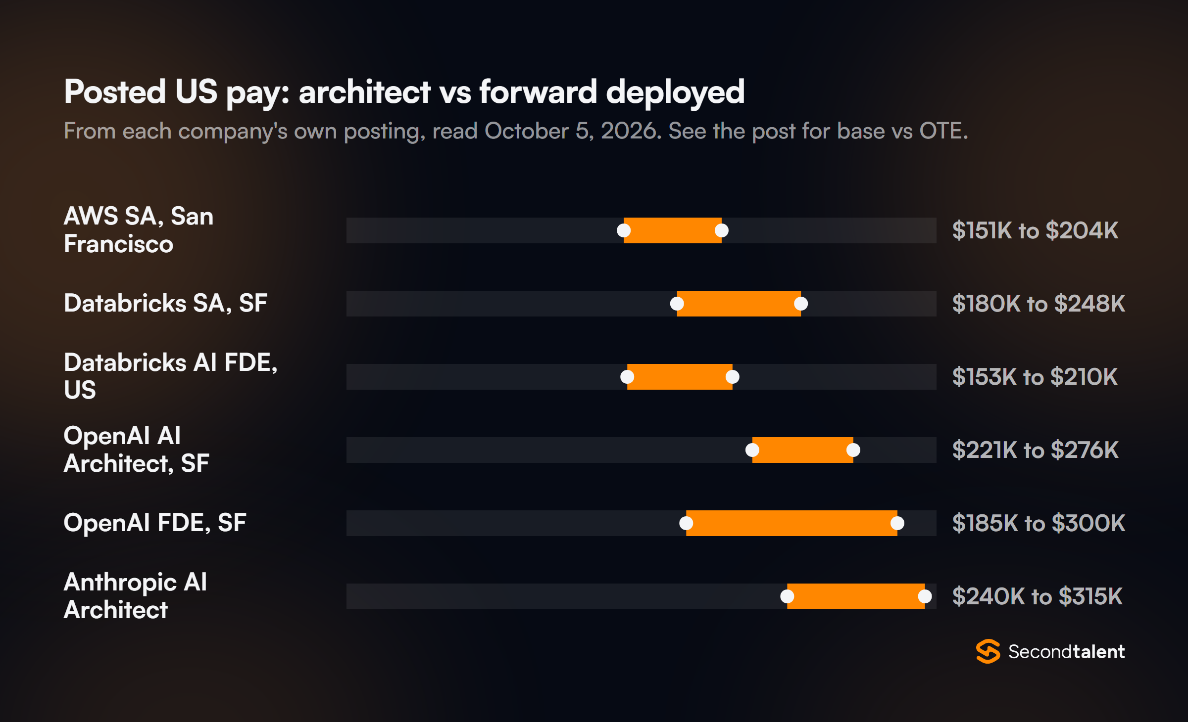 Range chart of posted US pay: AWS solutions architect San Francisco $151K to $204K, Databricks solutions architect San Francisco $180K to $248K, Databricks AI FDE US $153K to $210K, OpenAI AI Architect San Francisco $221K to $276K, OpenAI FDE San Francisco $185K to $300K, Anthropic AI Architect $240K to $315K.