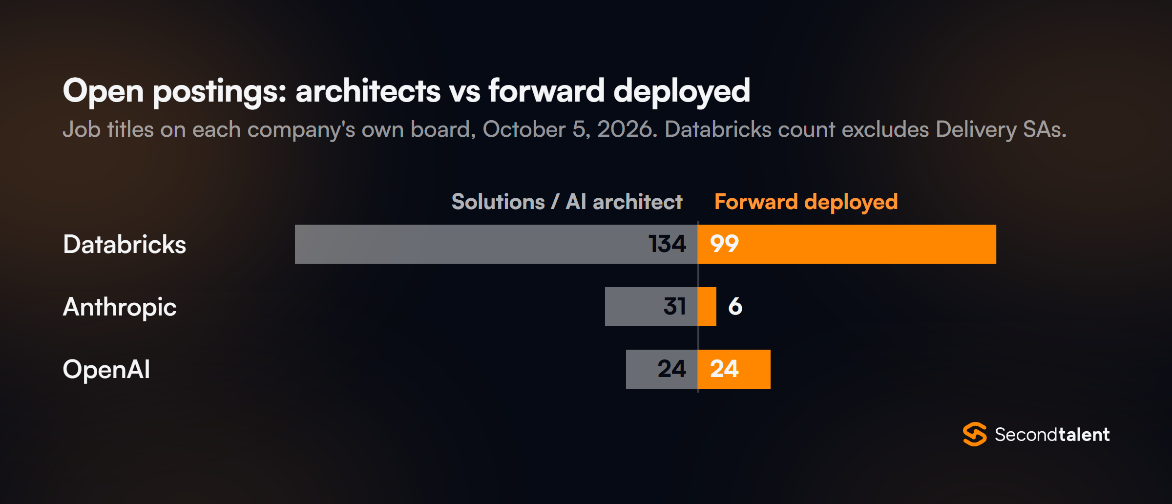 Split bar chart of open postings on October 5, 2026, architects against forward deployed engineers: Databricks 134 and 99, Anthropic 31 and 6, OpenAI 24 and 24.