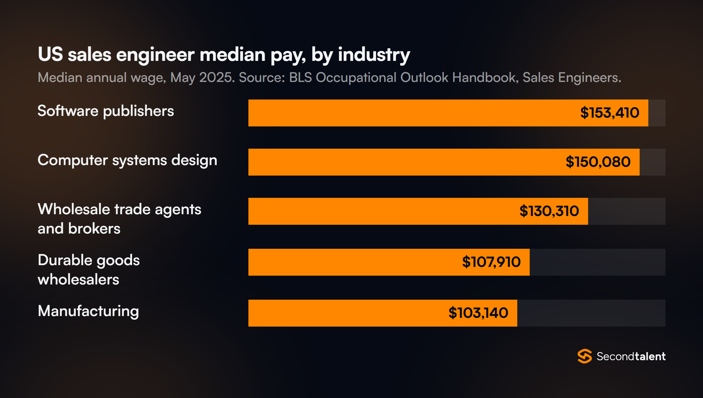 Bar chart of US sales engineer median annual wage by industry, May 2025: software publishers $153,410, computer systems design $150,080, wholesale trade agents and brokers $130,310, durable goods wholesalers $107,910, manufacturing $103,140. Source BLS.