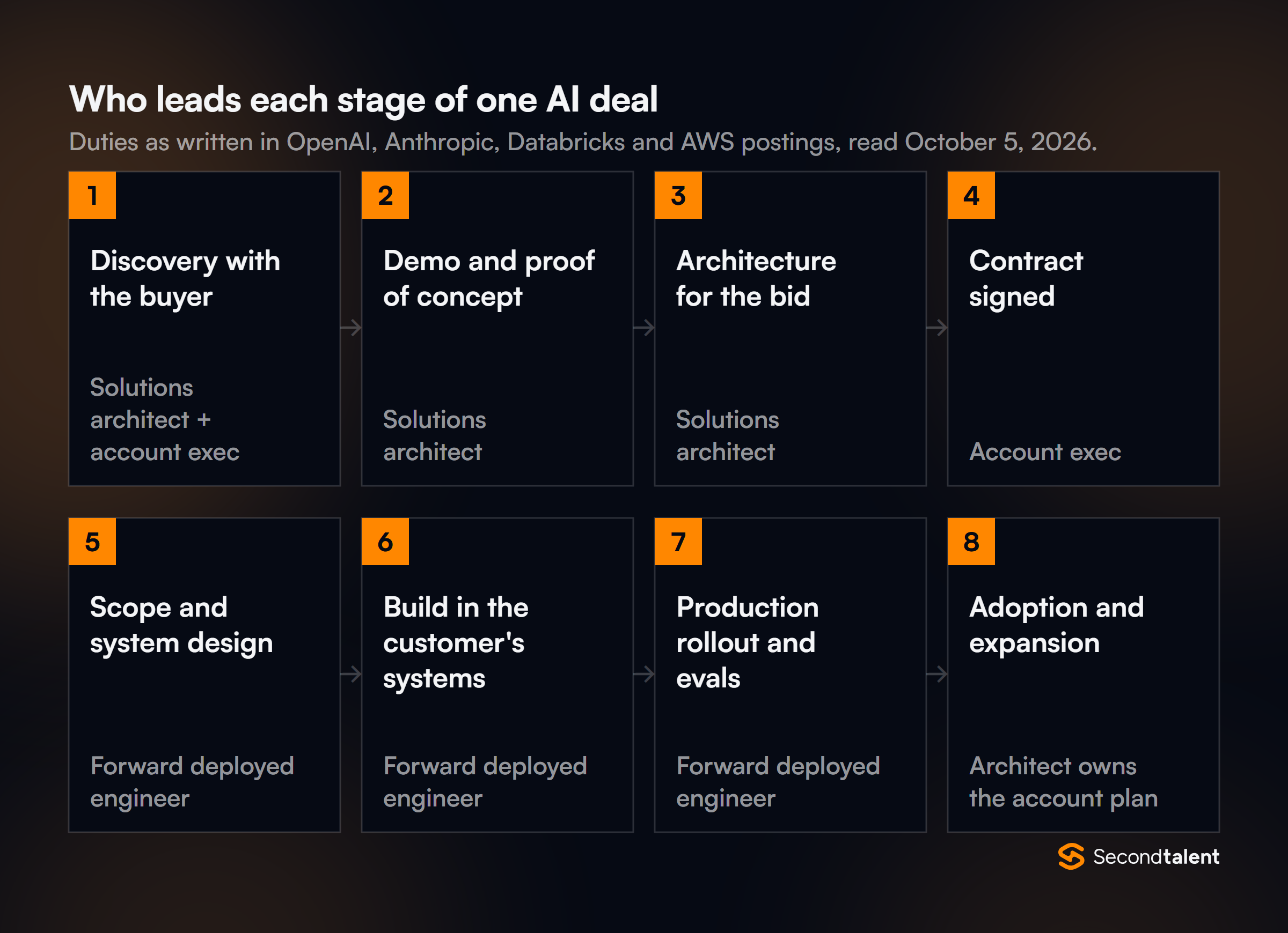 Eight-step grid of one AI deal. Solutions architect with the account executive: discovery, demo and proof of concept, architecture for the bid. Account executive: contract signed. Forward deployed engineer: scope and system design, build in the customer's systems, production rollout and evals. Architect owns the account plan for adoption and expansion.