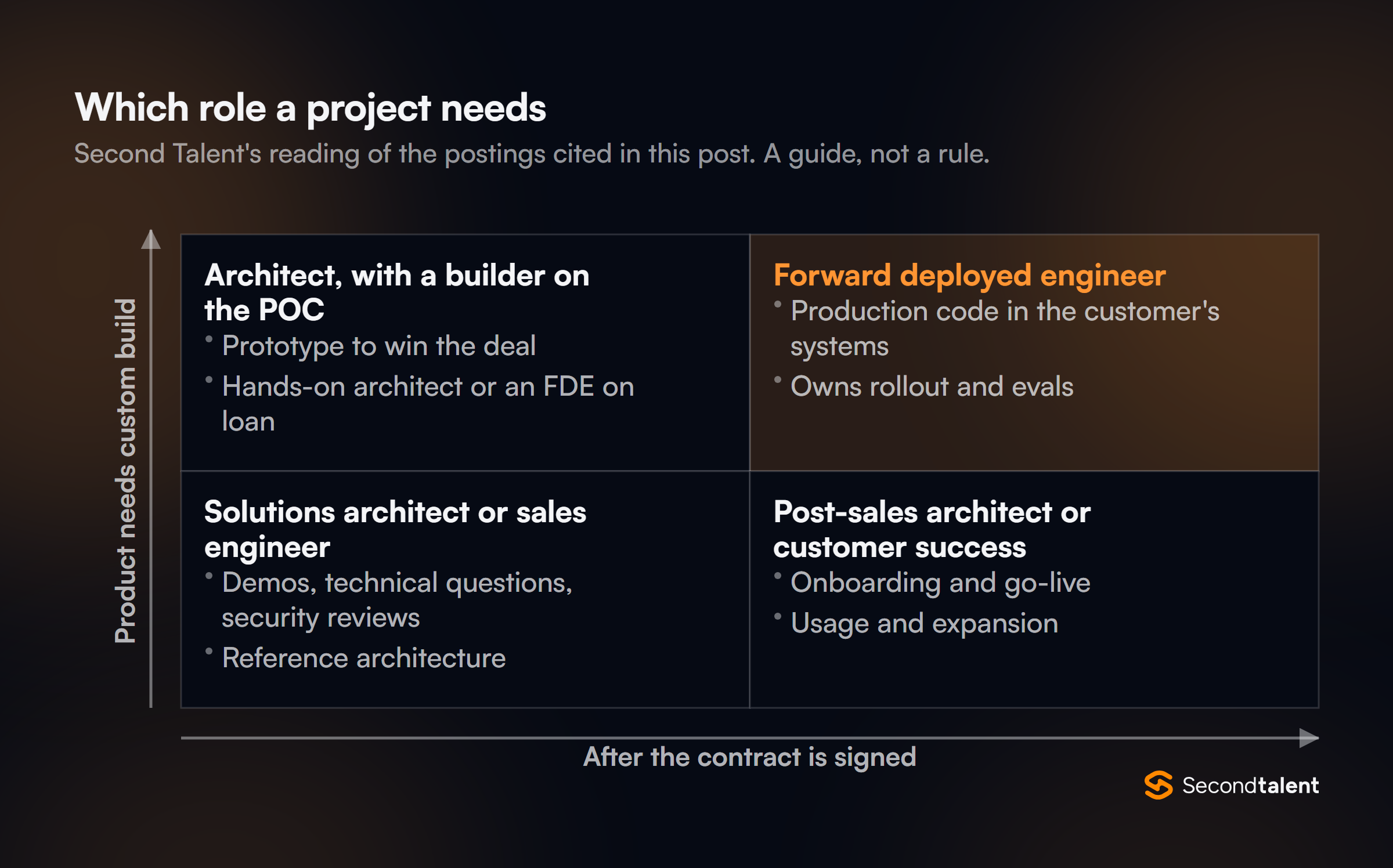Two by two matrix of which role a project needs. Before the contract with a custom build: an architect with a builder on the proof of concept. After the contract with a custom build: a forward deployed engineer. Before the contract with a product that fits: a solutions architect or sales engineer. After the contract with a product that fits: a post-sales architect or customer success.