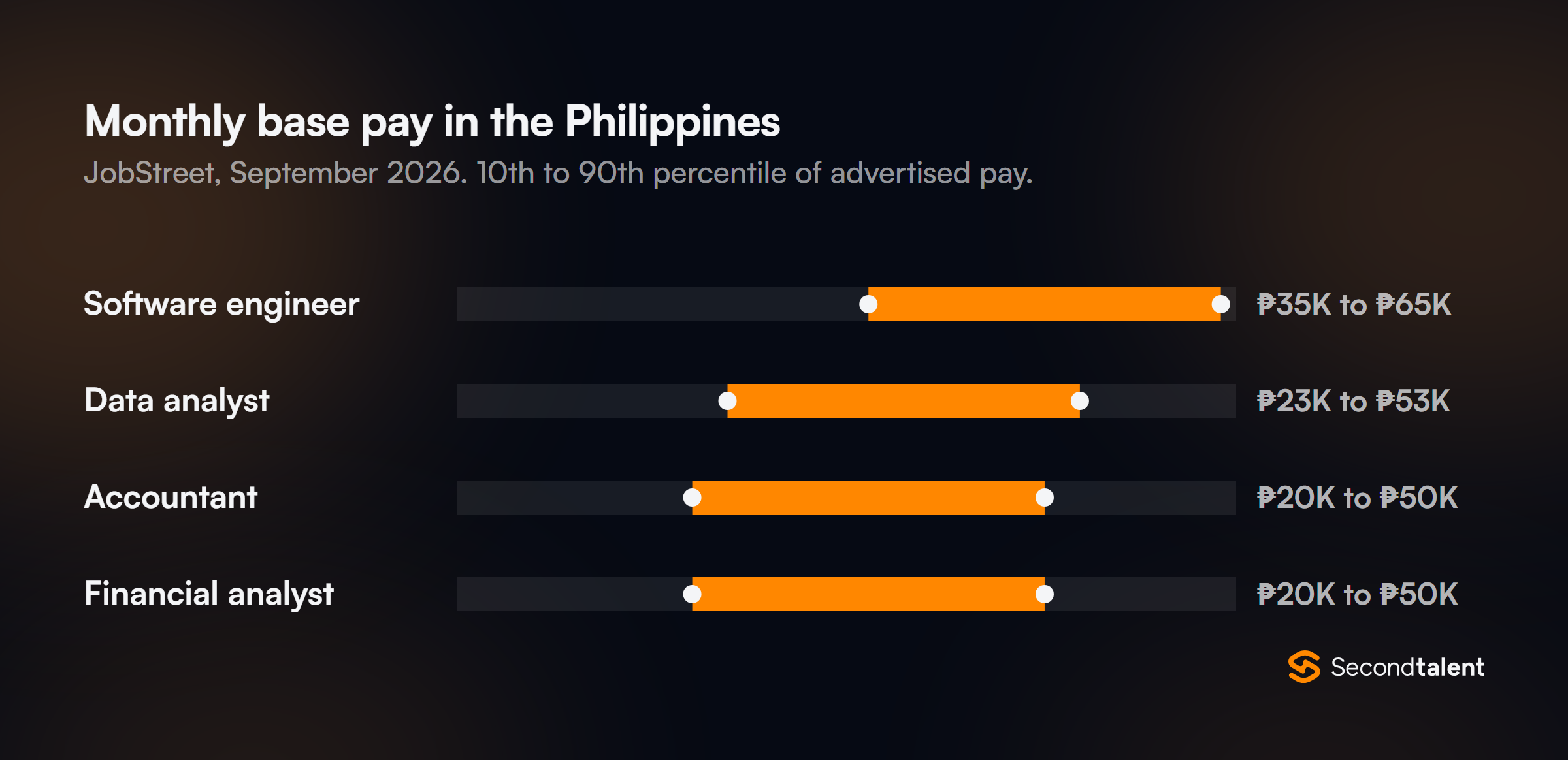 Range chart of monthly base pay in the Philippines from JobStreet, September 2026, 10th to 90th percentile: software engineer 35,000 to 65,000 pesos, data analyst 23,000 to 53,000, accountant 20,000 to 50,000, financial analyst 20,000 to 50,000.