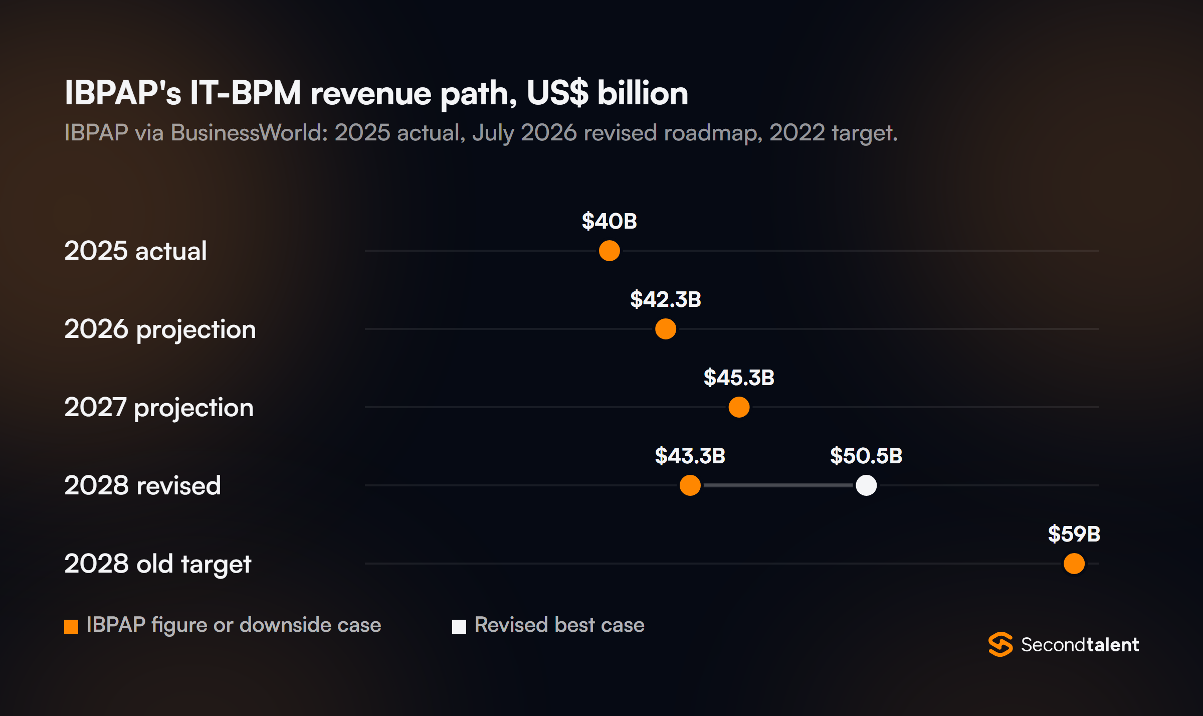 Dot plot of IBPAP's IT-BPM revenue path in US dollars: 40 billion in 2025, projections of 42.3 billion for 2026 and 45.3 billion for 2027, a revised 2028 range of 43.3 to 50.5 billion, against the old 2028 target of 59 billion.