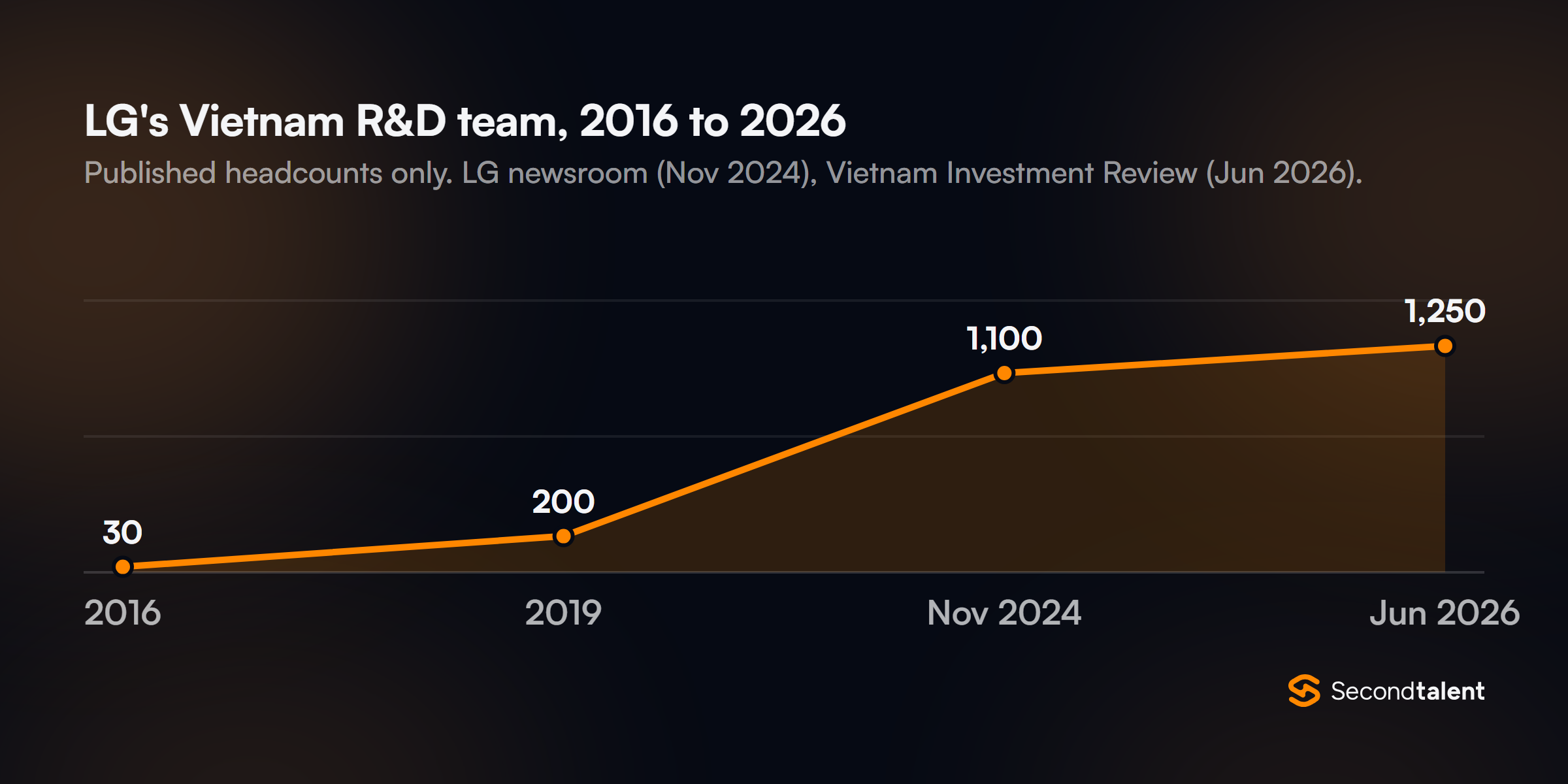 Area chart of LG Electronics Development Vietnam's published headcount: 30 in 2016, 200 in 2019, 1,100 in November 2024 and 1,250 in June 2026.