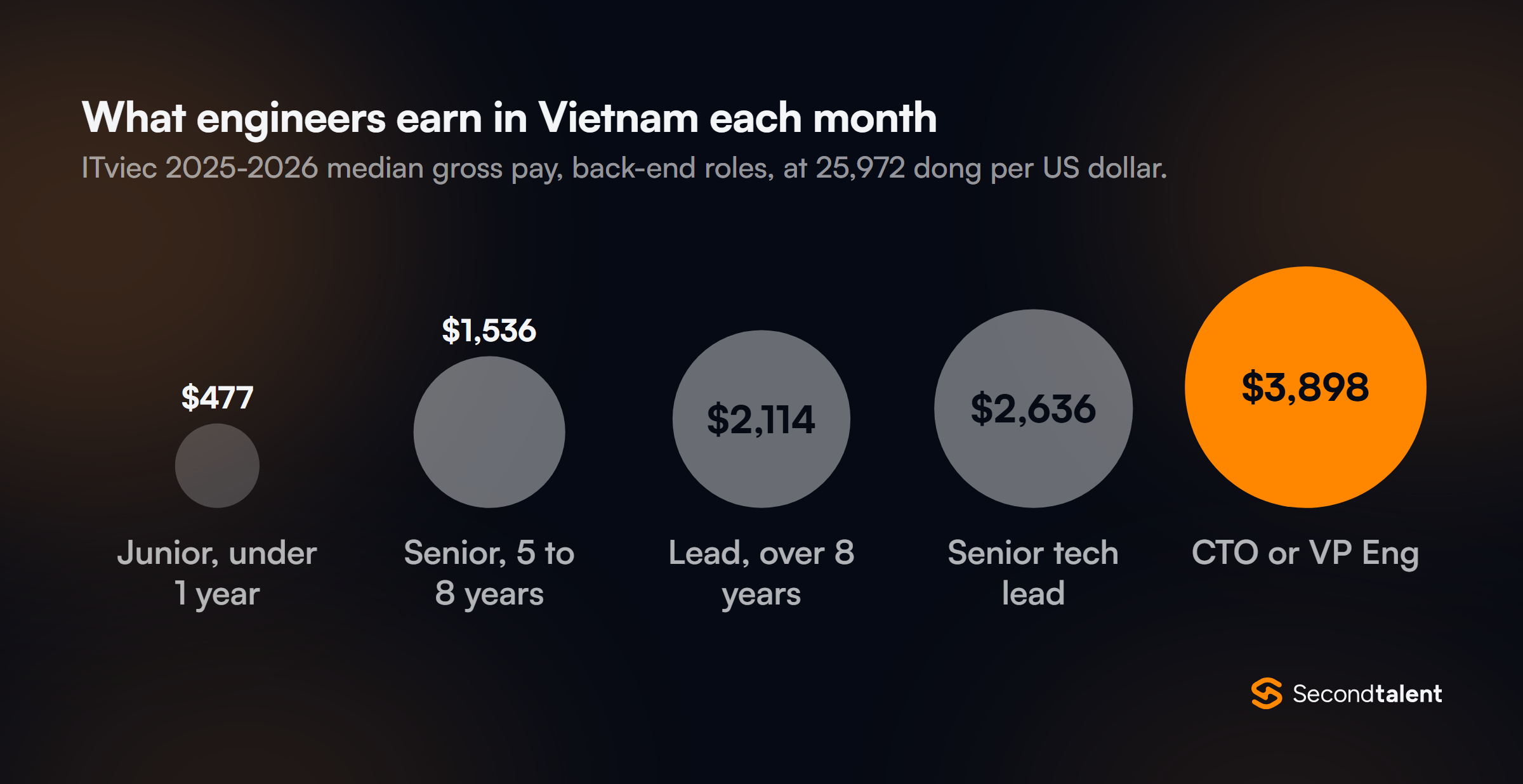 Proportional circles of median monthly gross pay for back-end roles in Vietnam from ITviec's 2025-2026 survey, in US dollars: junior $477, senior $1,536, lead $2,114, senior tech lead $2,636, CTO or VP Engineering $3,898.