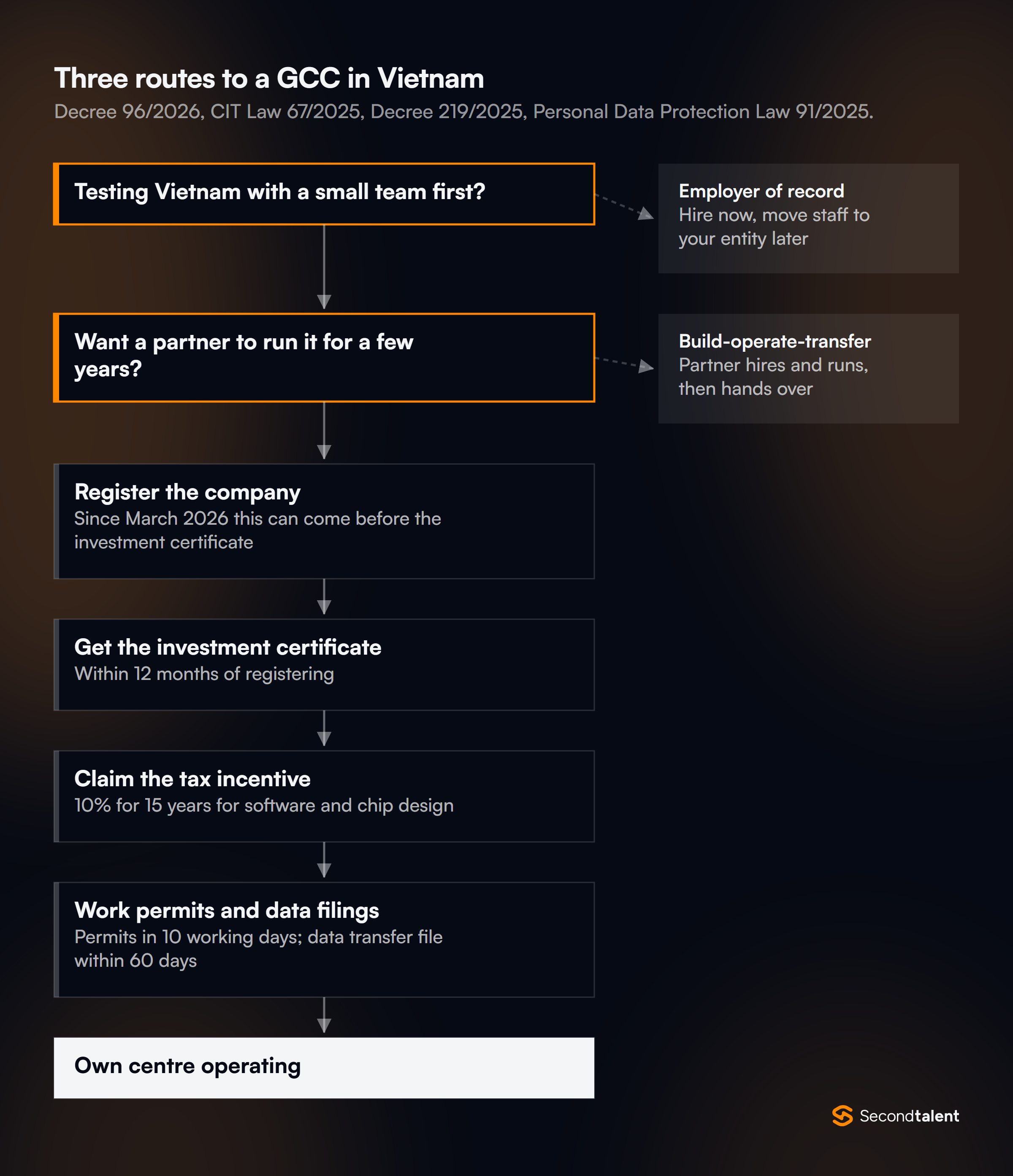 Flowchart of three routes to a GCC in Vietnam: an employer of record for a small first team, build-operate-transfer with a partner, or your own company: register the company, get the investment certificate within 12 months, claim the 10% tax incentive, then work permits and data filings.