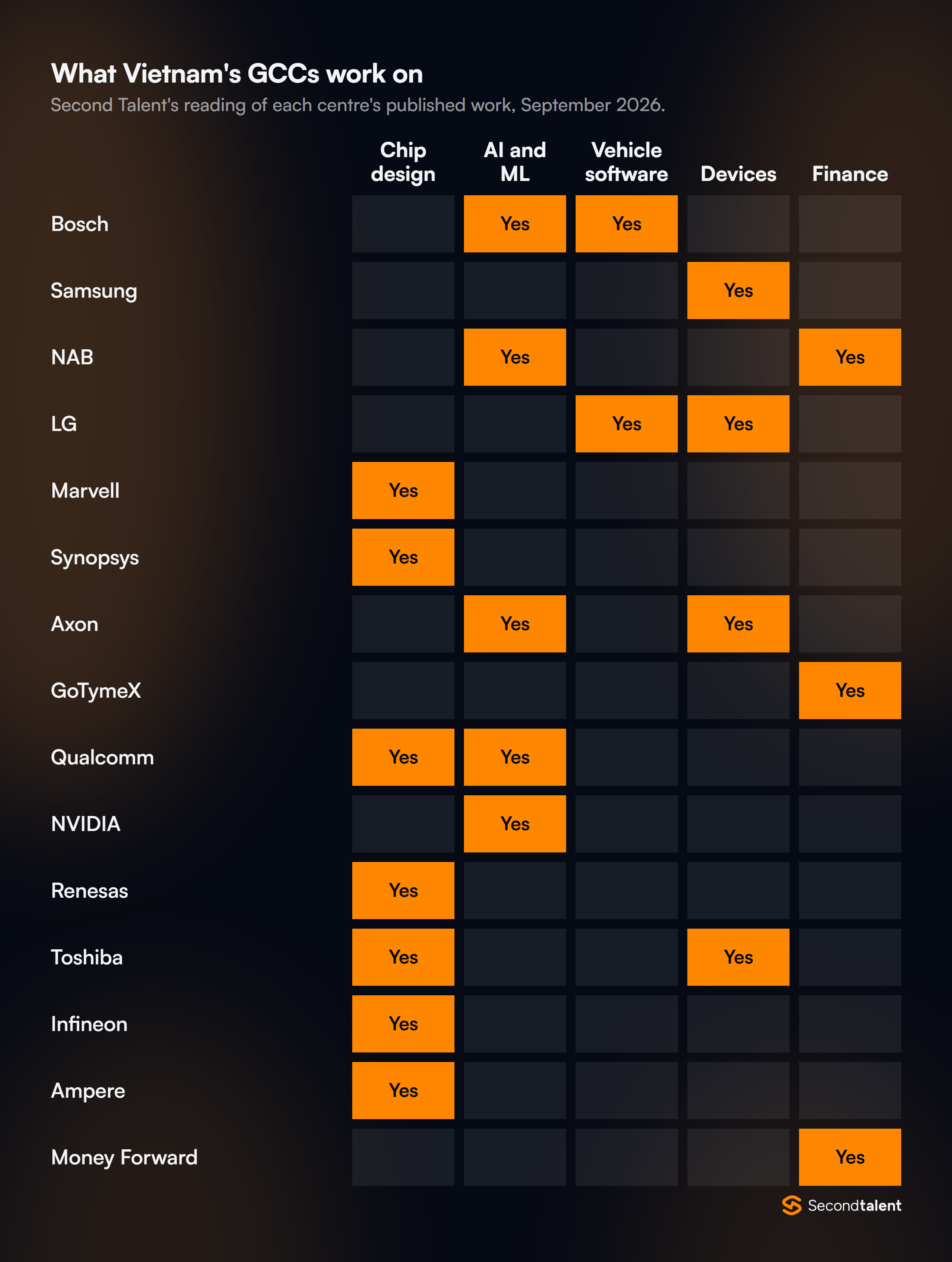 Heatmap of what 15 GCCs in Vietnam work on. Chip design: Marvell, Synopsys, Qualcomm, Renesas, Toshiba, Infineon, Ampere. AI and ML: Bosch, NAB, Axon, Qualcomm, NVIDIA. Vehicle software: Bosch, LG. Devices: Samsung, LG, Axon, Toshiba. Finance: NAB, GoTymeX, Money Forward.