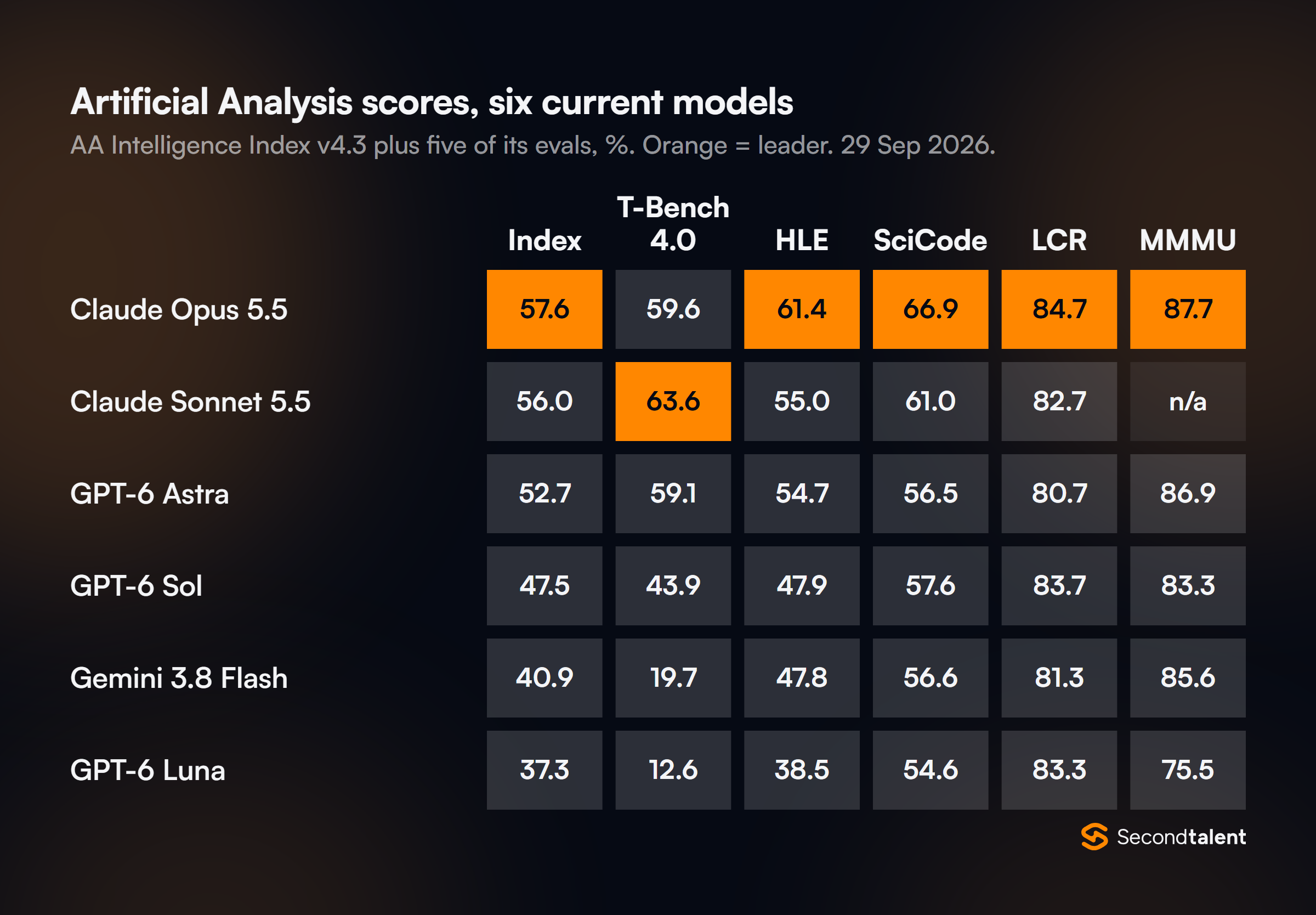 Heatmap of Artificial Analysis scores. Intelligence Index v4.3: Claude Opus 5.5 57.6, Claude Sonnet 5.5 56.0, GPT-6 Astra 52.7, GPT-6 Sol 47.5, Gemini 3.8 Flash 40.9, GPT-6 Luna 37.3. Opus 5.5 leads HLE, SciCode, long-context retrieval and MMMU; Sonnet 5.5 leads Terminal-Bench 4.0 at 63.6.