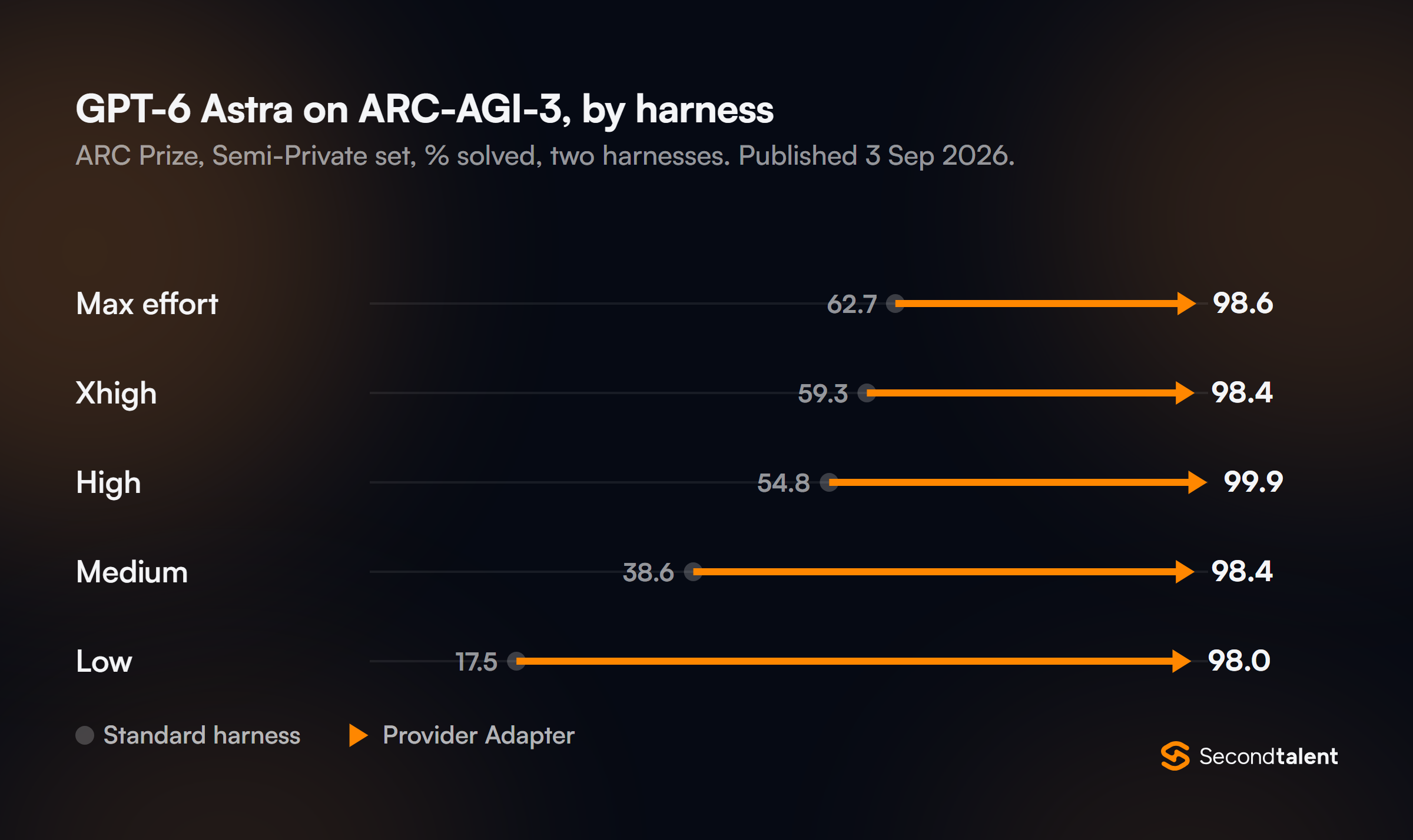 Arrow chart of GPT-6 Astra on ARC-AGI-3 by harness: max effort 62.7% standard vs 98.6% provider adapter, xhigh 59.3 vs 98.4, high 54.8 vs 99.9, medium 38.6 vs 98.4, low 17.5 vs 98.0.
