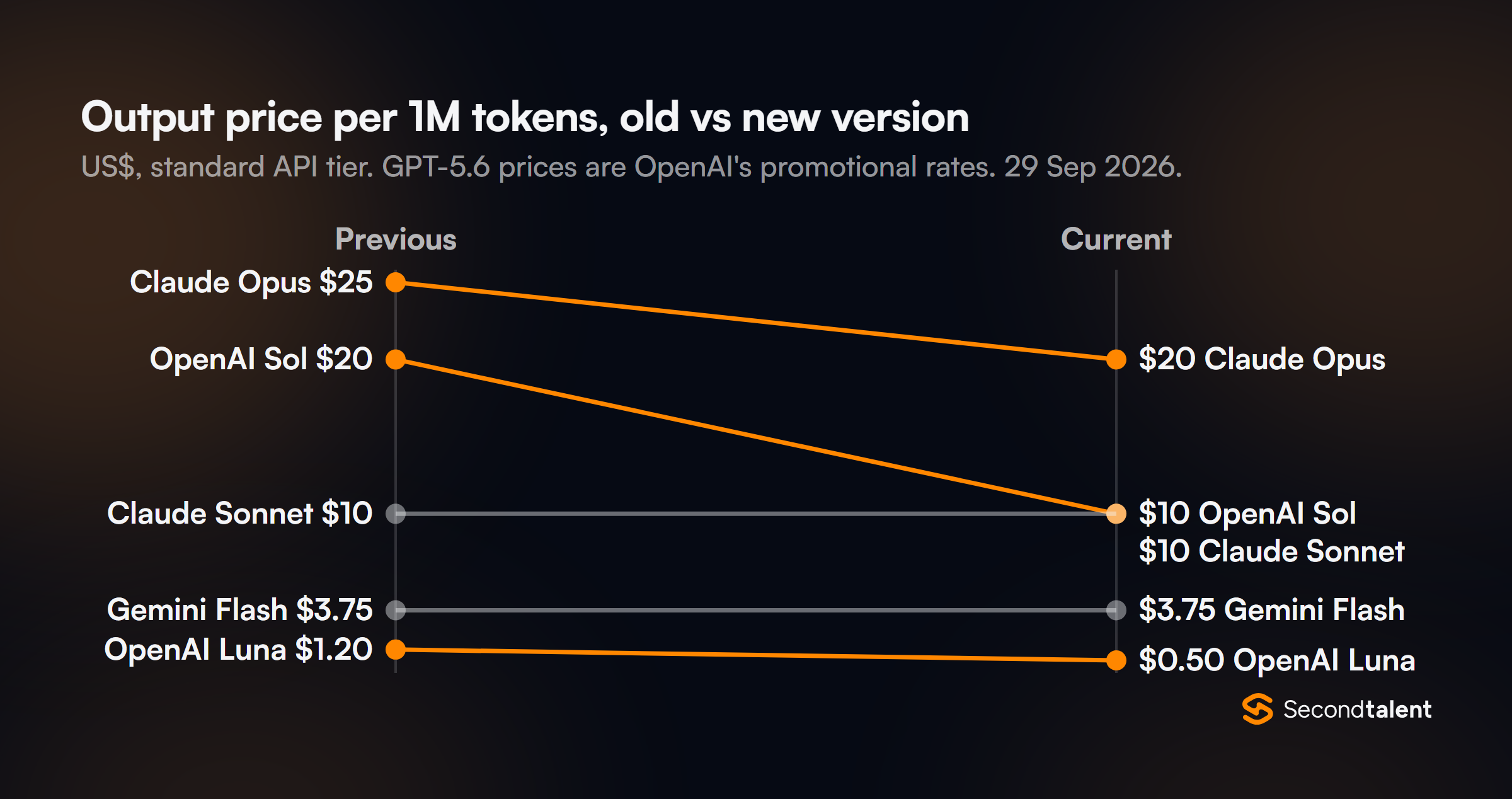 Slope chart of output price per million tokens, previous to current version: Claude Opus $25 to $20, OpenAI Sol $20 to $10, Claude Sonnet $10 to $10, Gemini Flash $3.75 to $3.75, OpenAI Luna $1.20 to $0.50.