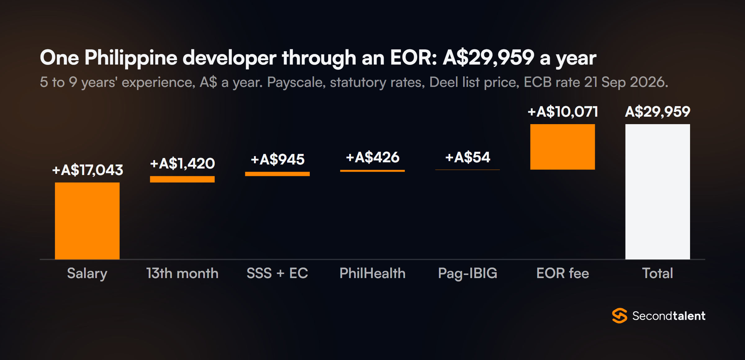Annual cost of one Philippine developer with 5 to 9 years' experience through an employer of record: salary A$17,043, 13th month A$1,420, SSS and EC A$945, PhilHealth A$426, Pag-IBIG A$54, EOR fee A$10,071, total A$29,959.
