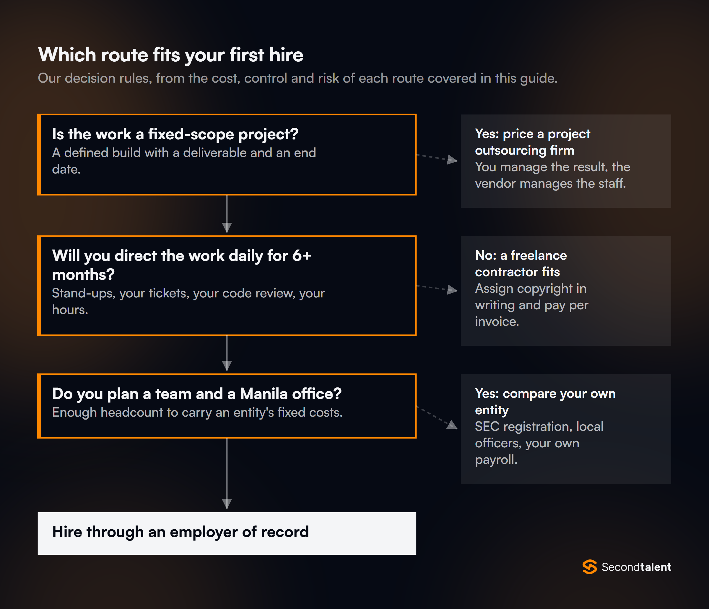 Decision flow for a first hire: a fixed-scope project goes to an outsourcing firm; work not directed daily for 6+ months suits a freelance contractor; a planned team and Manila office means comparing your own entity; otherwise hire through an employer of record.
