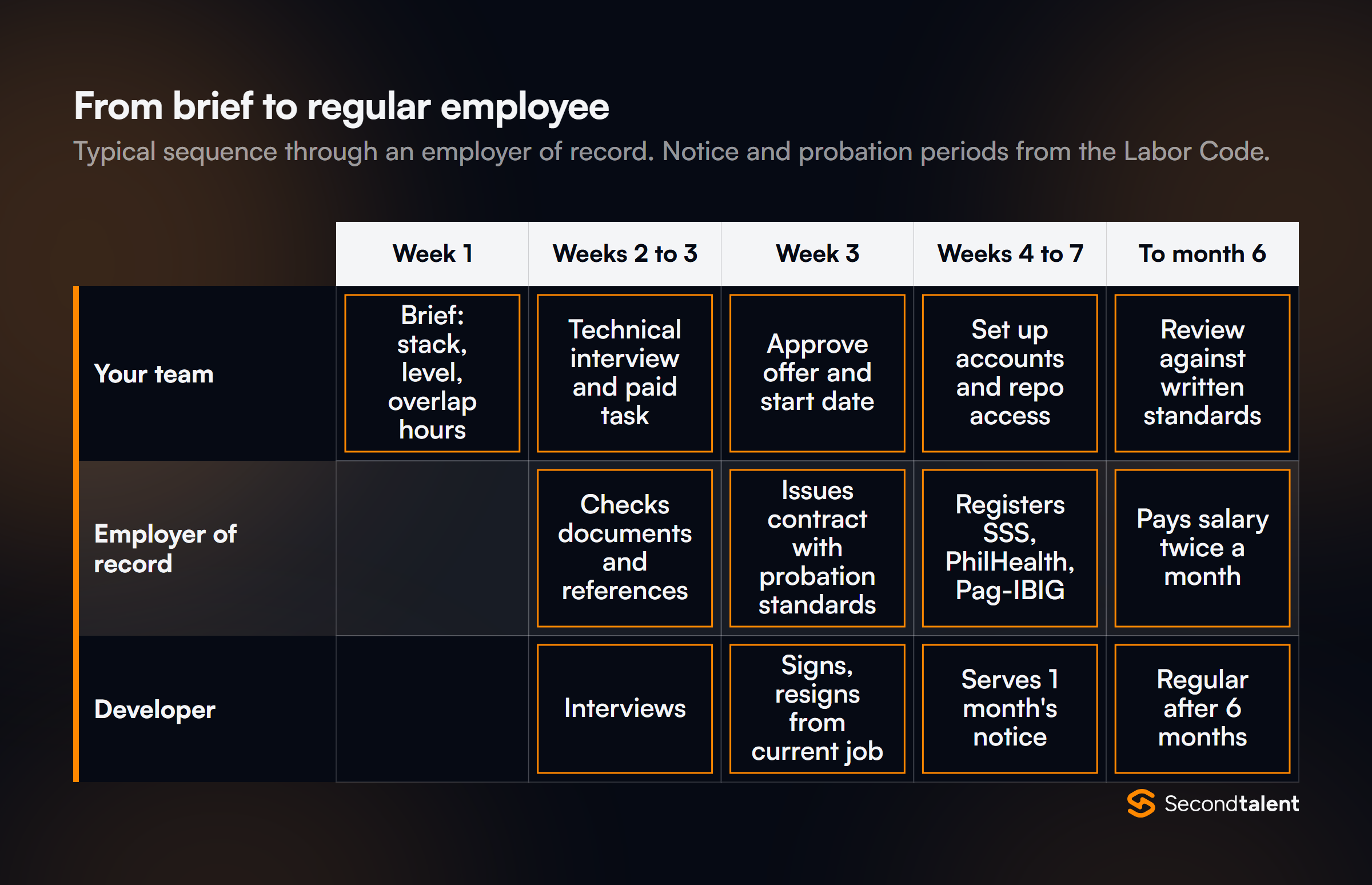 Hiring sequence through an employer of record: brief in week 1, interviews and paid task in weeks 2 to 3, offer and contract in week 3, one month's resignation notice in weeks 4 to 7, regular employee after 6 months of probation.