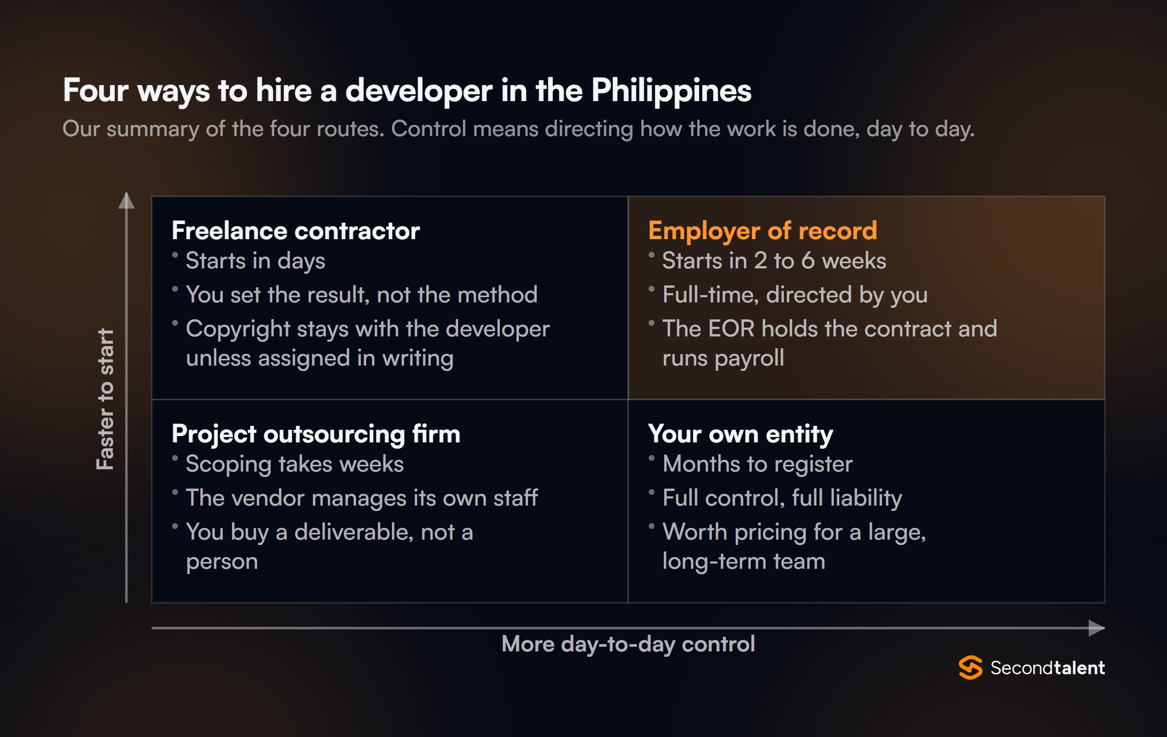 Four ways to hire a developer in the Philippines by speed and control: freelance contractor (fast, you set the result not the method), employer of record (2 to 6 weeks, full-time and directed by you), project outsourcing firm (vendor manages staff), your own entity (months to register, full control and liability).