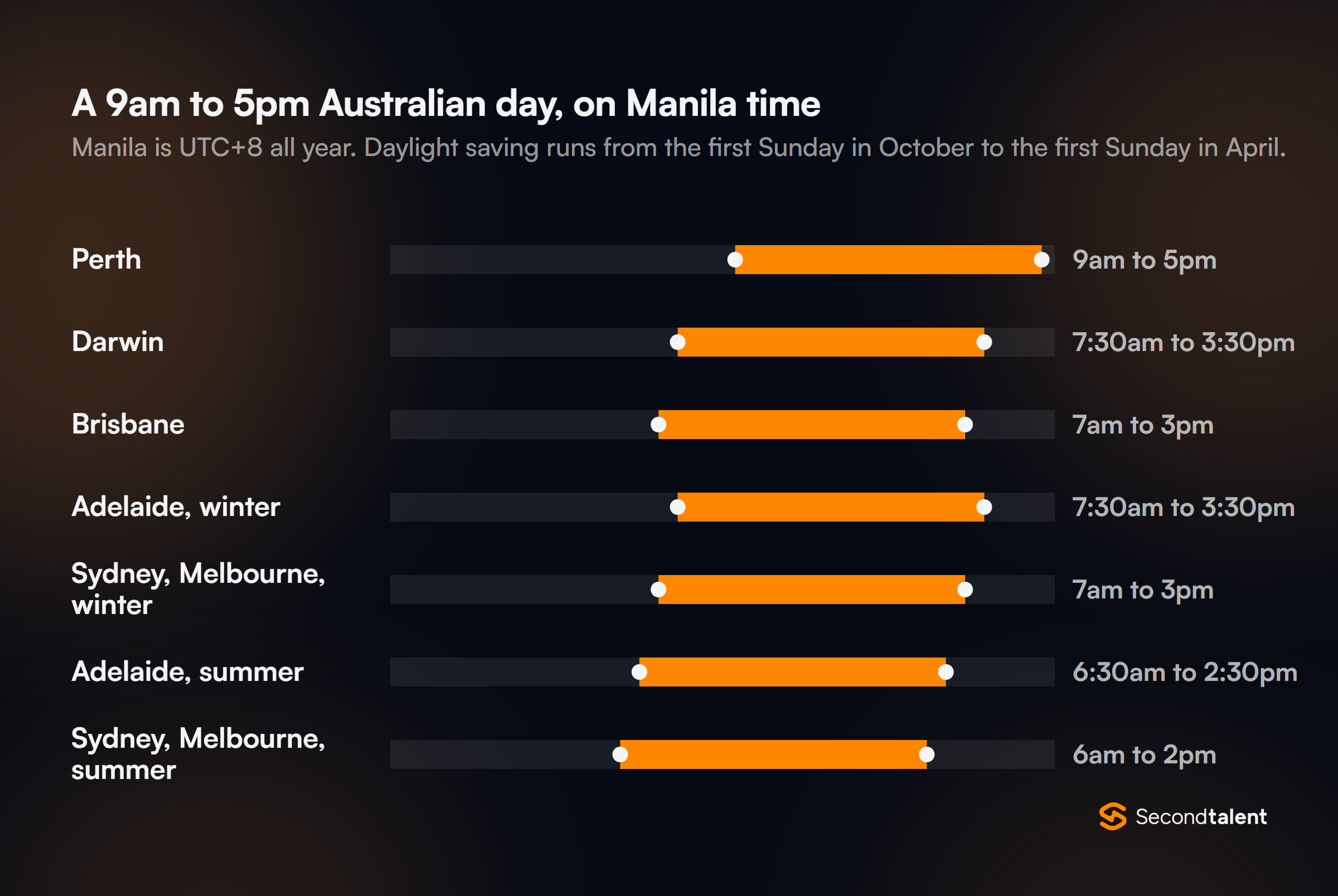 A 9am to 5pm day in Australian cities on Manila time: Perth 9am to 5pm, Darwin and Adelaide winter 7:30am to 3:30pm, Brisbane and Sydney or Melbourne winter 7am to 3pm, Adelaide summer 6:30am to 2:30pm, Sydney or Melbourne summer 6am to 2pm.