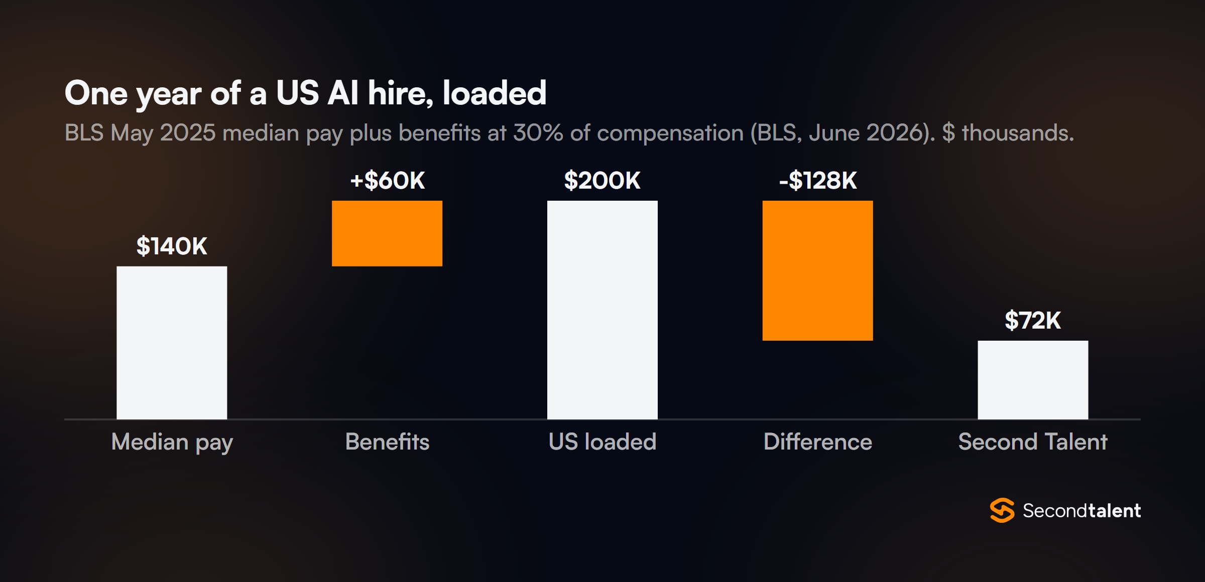 Waterfall chart of one year of a US AI hire: BLS median pay of $140K plus $60K of benefits gives $200K loaded, $128K more than Second Talent at $72K a year.