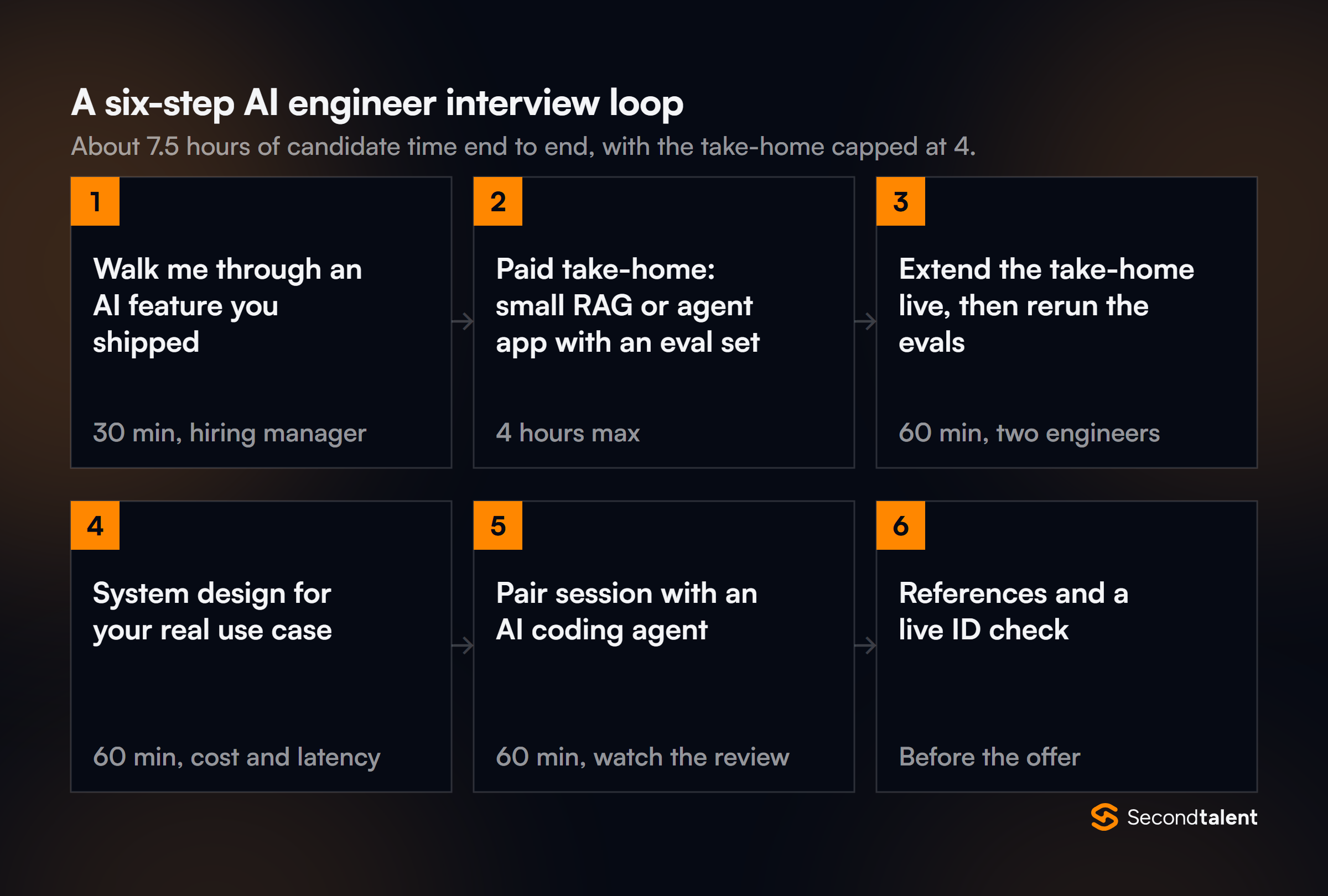 Six-step AI engineer interview loop: a 30 minute walkthrough of a shipped AI feature, a paid 4 hour take-home RAG or agent app with an eval set, a 60 minute live extension that reruns the evals, a 60 minute system design on cost and latency, a 60 minute pair session with an AI coding agent, and references plus a live ID check before the offer.