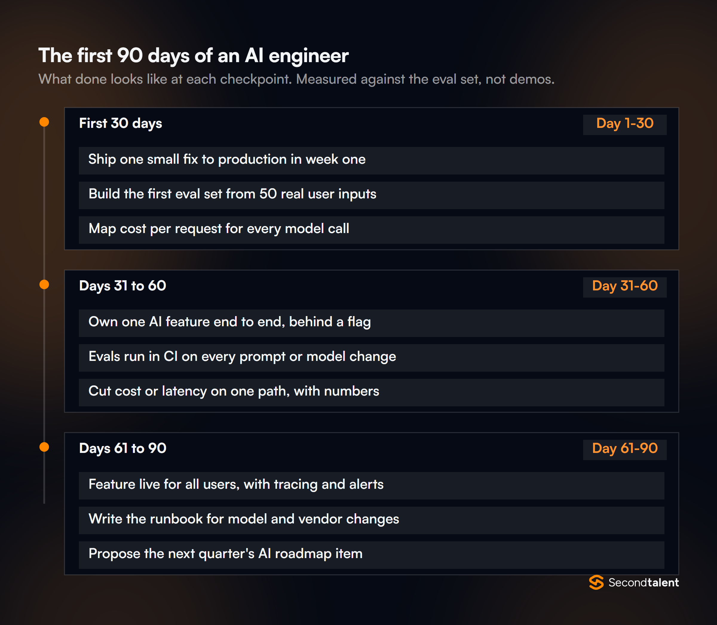 30-60-90 day plan for an AI engineer. First 30 days: ship a small fix in week one, build an eval set from 50 real inputs, map cost per model call. Days 31 to 60: own one feature behind a flag, run evals in CI, cut cost or latency on one path. Days 61 to 90: feature live for all users with tracing, a runbook for model changes, and the next roadmap item.