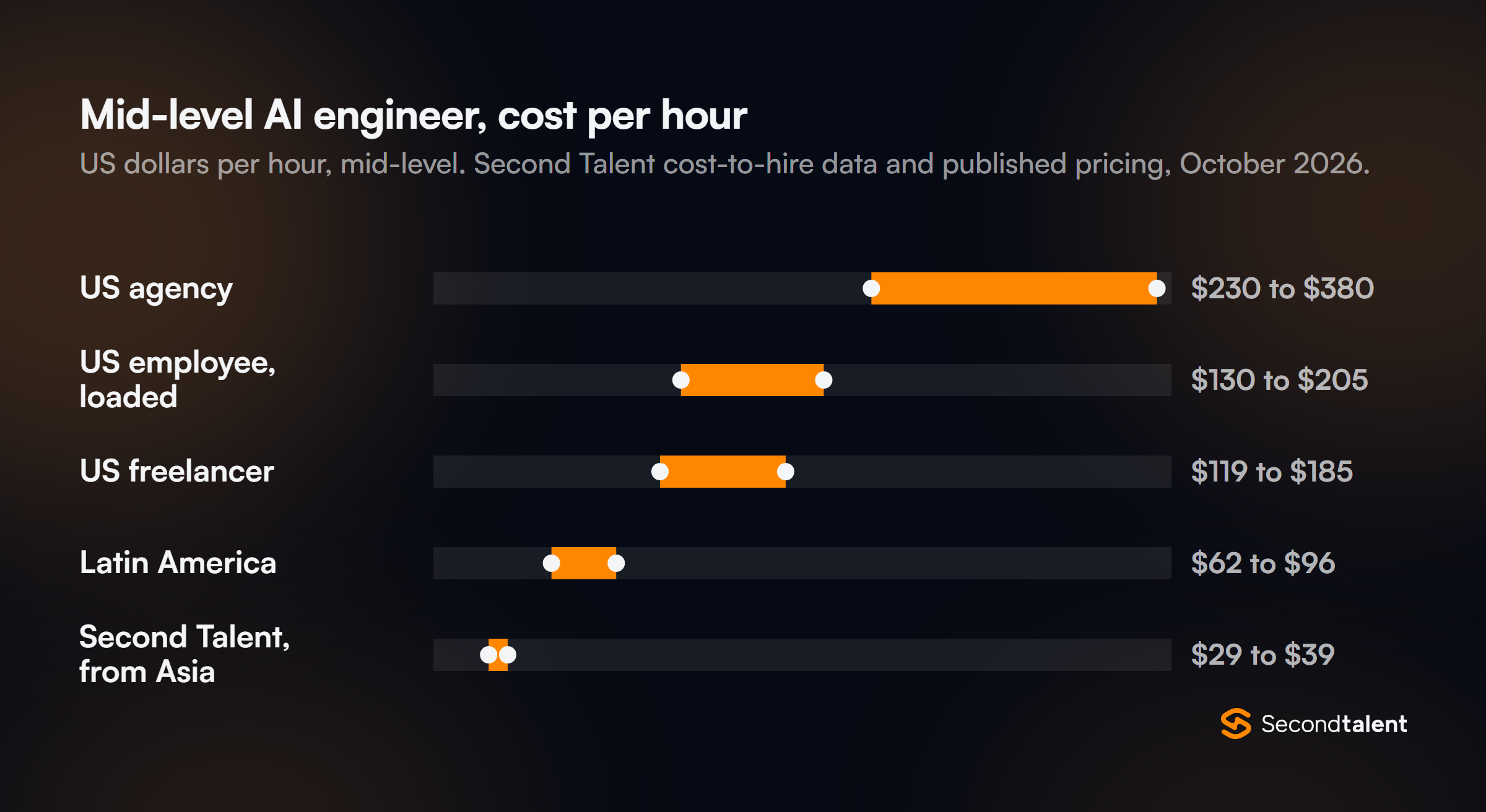 Range chart of mid-level AI engineer cost per hour: US agency $230 to $380, US employee loaded $130 to $205, US freelancer $119 to $185, Latin America $62 to $96, Second Talent from Asia $29 to $39.