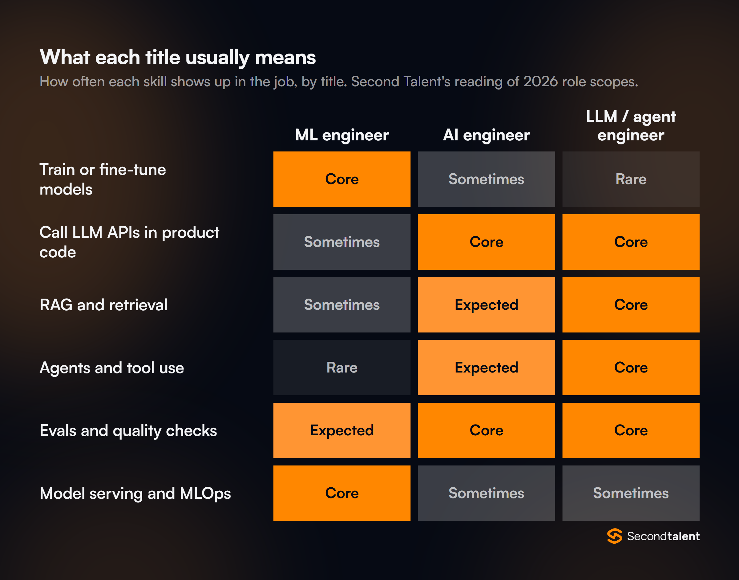 Heatmap of how often six skills appear in three job titles. ML engineer: training and model serving are core, evals expected, agents rare. AI engineer: LLM APIs and evals core, RAG and agents expected, training sometimes. LLM and agent engineer: LLM APIs, RAG, agents and evals core, training rare.